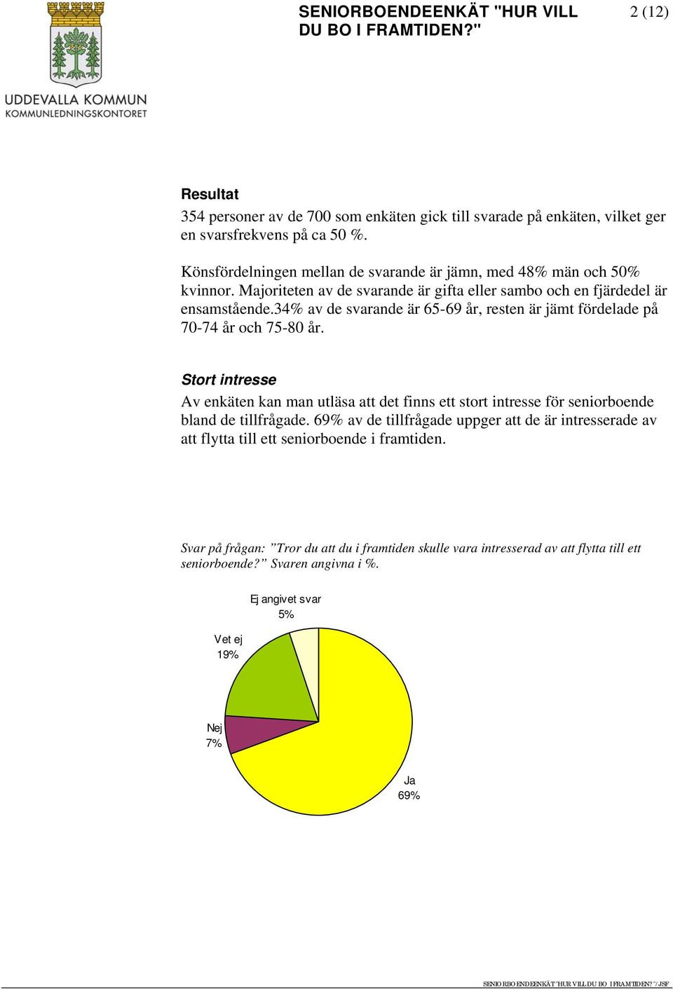 34 av de svarande är 65-69 år, resten är jämt fördelade på 7-74 år och 75-8 år.