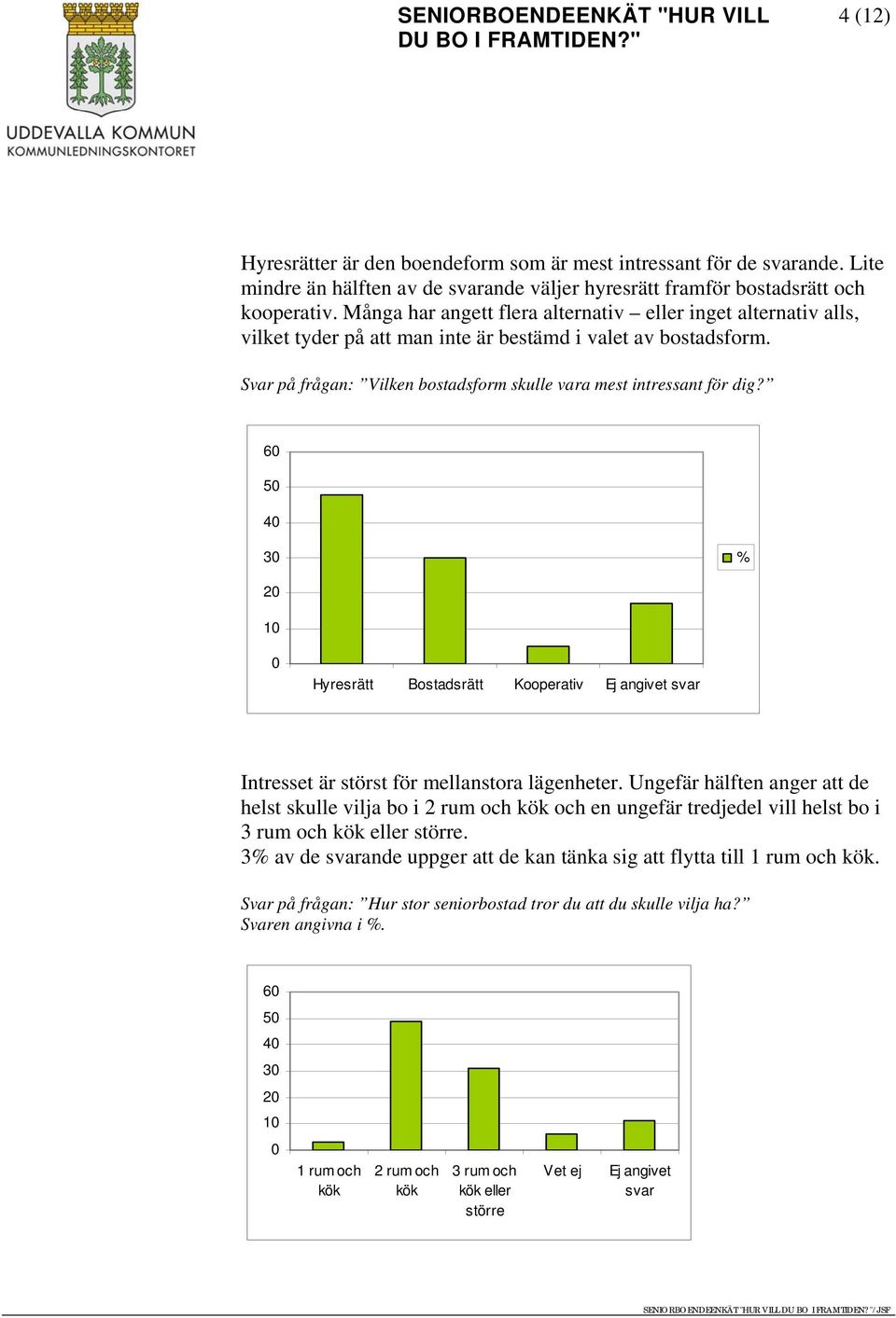 6 5 4 3 2 1 Hyresrätt Bostadsrätt Kooperativ Intresset är störst för mellanstora lägenheter.