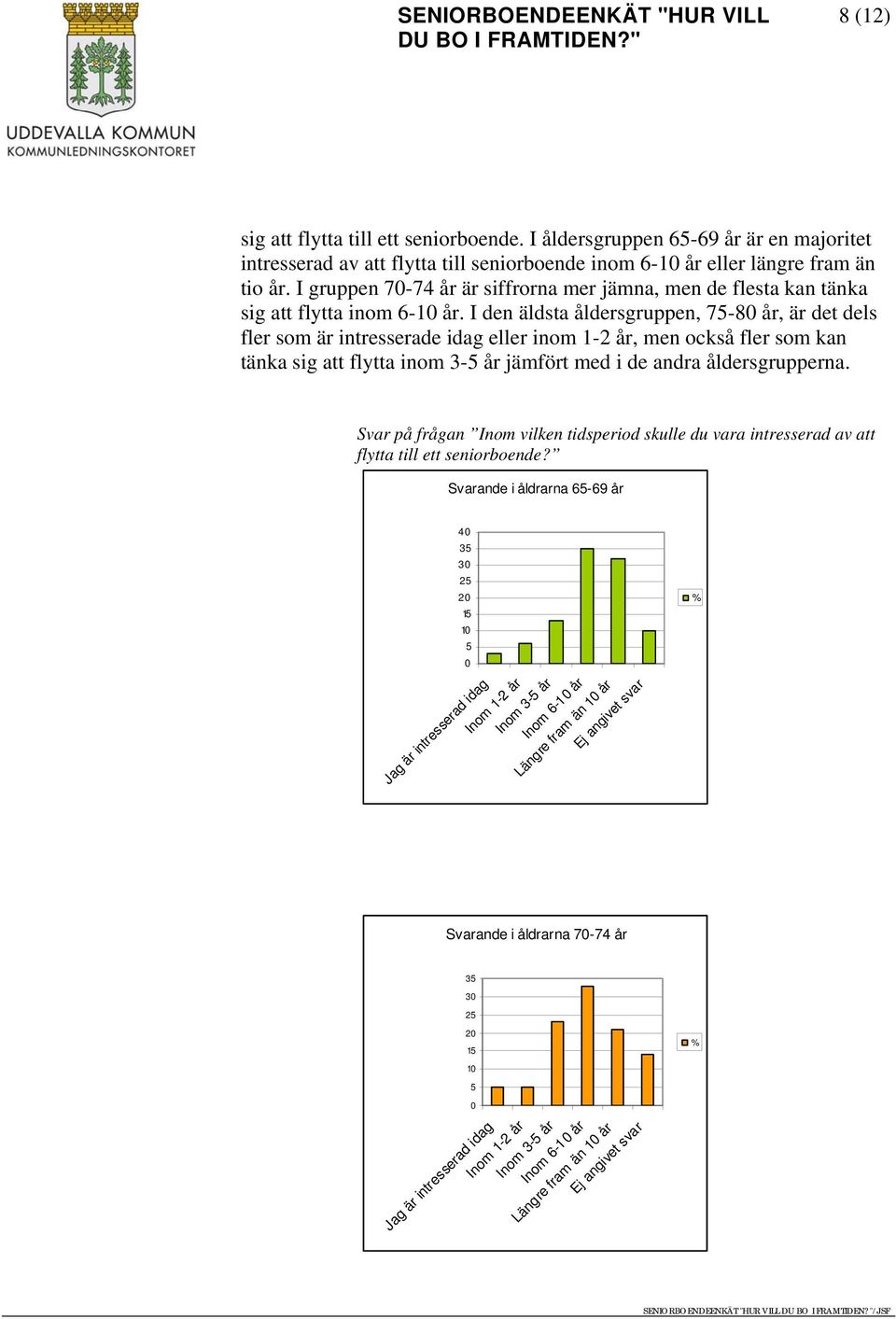 I den äldsta åldersgruppen, 75-8 år, är det dels fler som är intresserade idag eller inom 1-2 år, men också fler som kan tänka sig att flytta inom 3-5 år jämfört med i de andra åldersgrupperna.