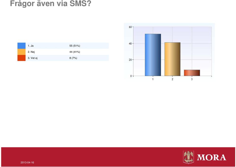 Ja 55 (51%) 2.