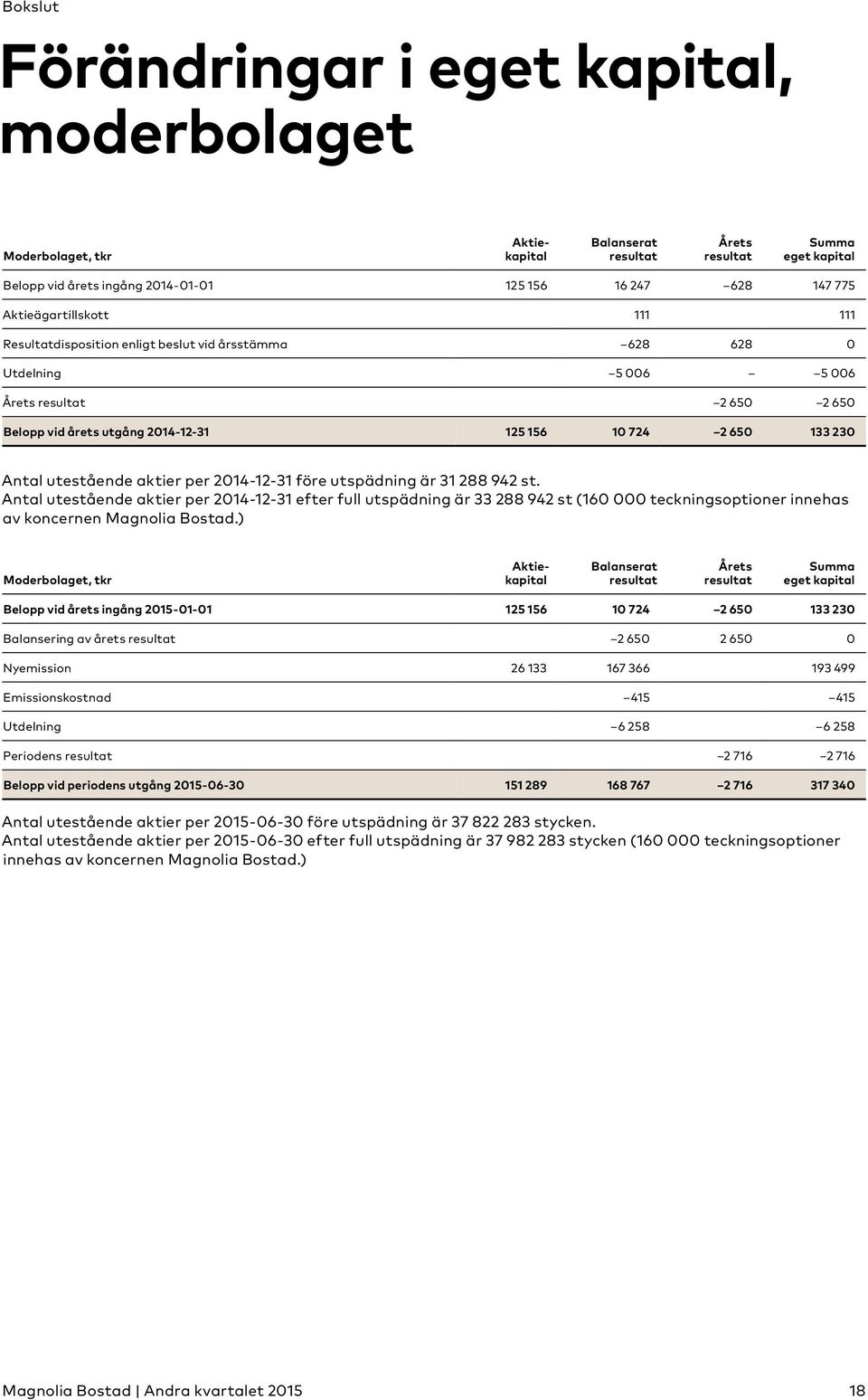 Antal utestående aktier per 2014-12-31 före utspädning är 31 288 942 st.