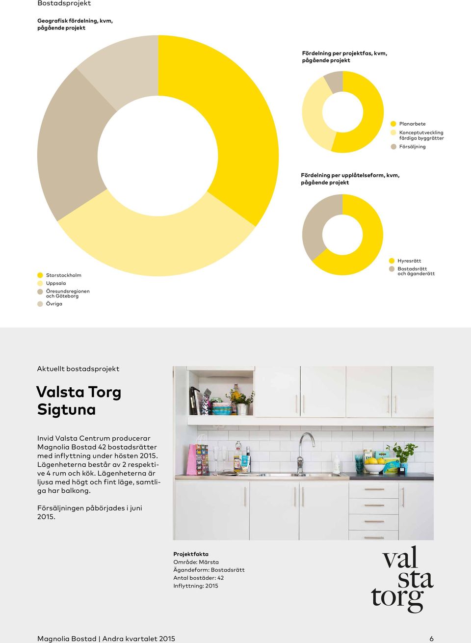 Valsta Torg Sigtuna Invid Valsta Centrum producerar Magnolia Bostad 42 bostadsrätter med inflyttning under hösten 2015. Lägenheterna består av 2 respektive 4 rum och kök.