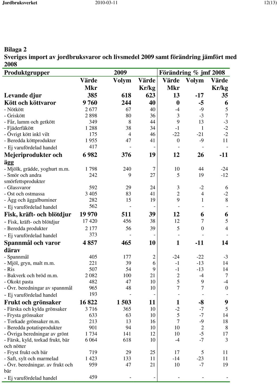 vilt 175 4 46-22 -21-2 - Beredda köttprodukter 1 955 47 41 0-9 11 - Ej varufördelad handel 417 - - - - - Mejeriprodukter och ägg 6 982 376 19 12 26-11 - Mjölk, grädde, yoghurt m.