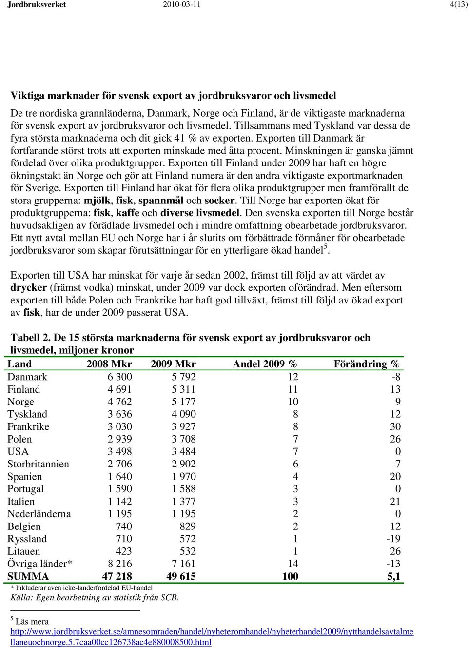 Exporten till Danmark är fortfarande störst trots att exporten minskade med åtta procent. Minskningen är ganska jämnt fördelad över olika produktgrupper.