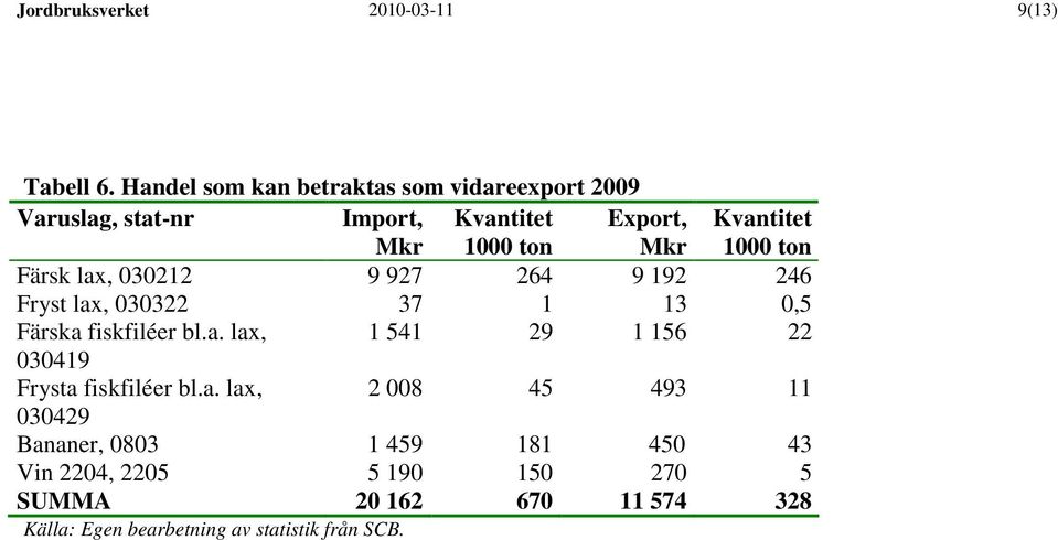 Kvantitet 1000 ton Färsk lax, 030212 9 927 264 9 192 246 Fryst lax, 030322 37 1 13 0,5 Färska fiskfiléer