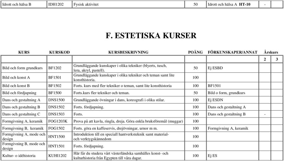50 Ej ESBD Bild och konst A BF1501 Grundläggande kunskaper i olika tekniker och teman samt lite konsthistoria. Bild och konst B BF1502 Forts.