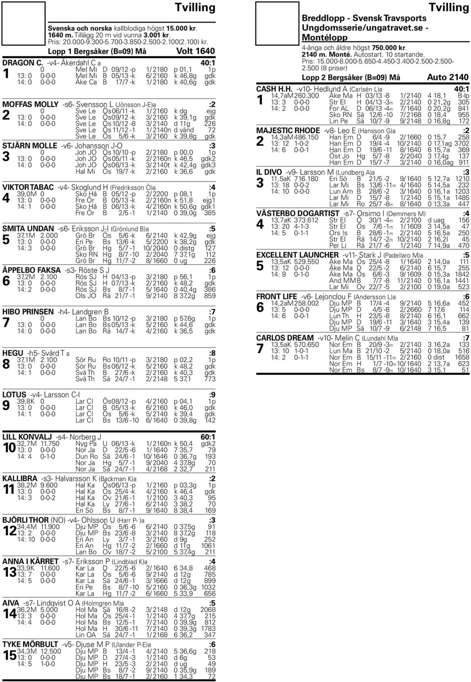 J-E)a :2 0 Sve Le Ös 06/11 -k 1/ 2160 k dg ejg 2 13: 0 0-0-0 Sve Le Ös 09/12 -k 3/ 2160 k 39,1g gdk 14: 0 0-0-0 Sve Le Ös 10/12-8 3/ 2140 d 11g 226 Sve Le Ös 11/12-1 1/ 2140n d vänd 72 Sve Le Ös 5/6