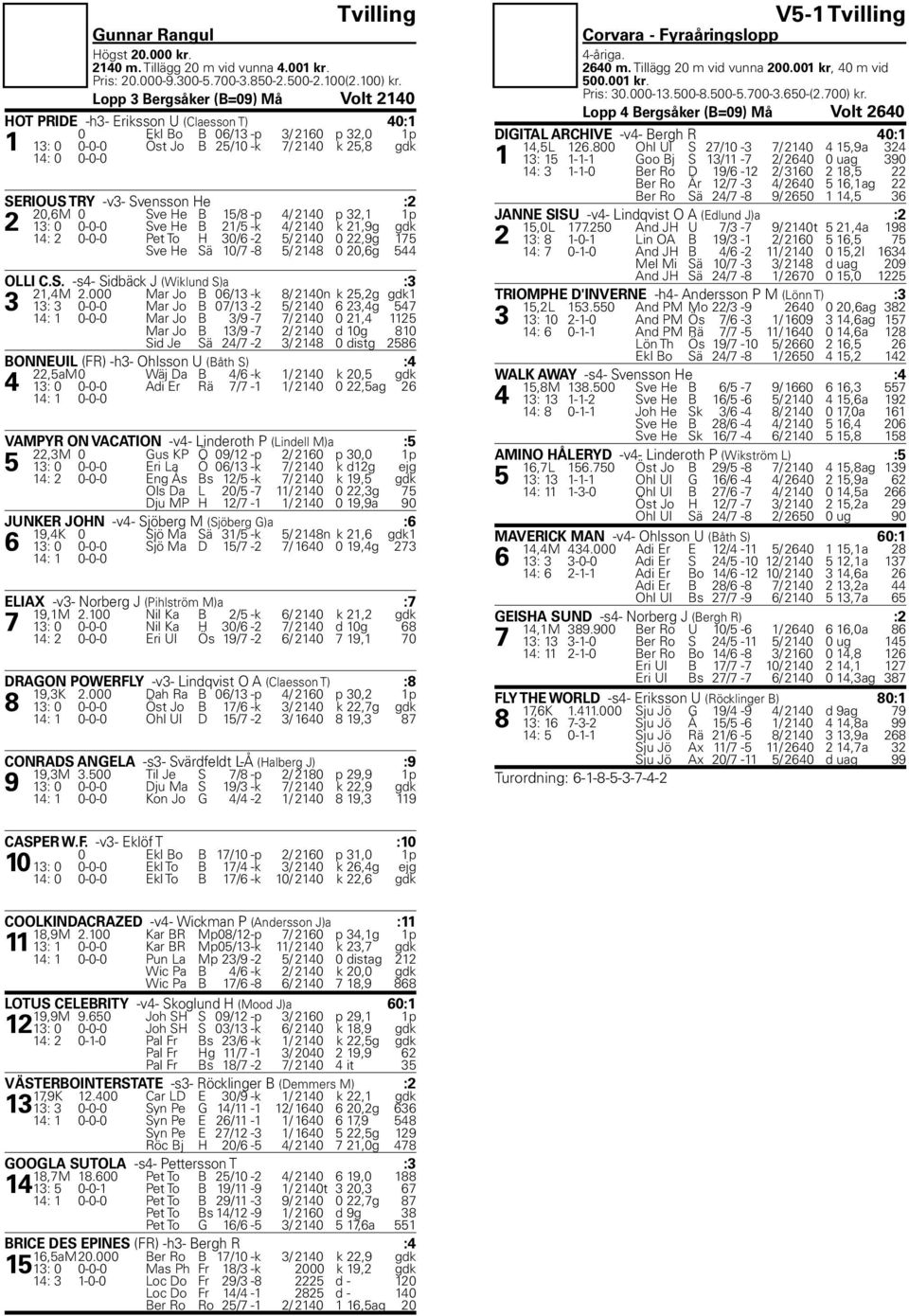 Svensson He :2 20,6M 0 Sve He B 15/8 -p 4/ 2140 p 32,1 1p 2 13: 0 0-0-0 Sve He B 21/5 -k 4/ 2140 k 21,9g gdk 14: 2 0-0-0 Pet To H 30/6-2 5/ 2140 0 22,9g 175 Sve He Sä 10/7-8 5/ 2148 0 20,6g 544 OLLI