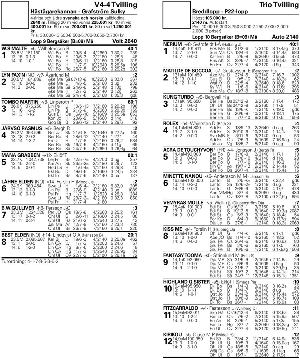 150 Wil Ro B 29/5-4 4/ 2660 3 30,2 239 1 13: 15 0-1-3 Wil Ro E 10/6-3 2/ 2180 1 28,5 48 14: 10 1-0-1 Wil Ro H 20/6-11 1/ 2160 0 28,8 319 Wil Ro H 1/7-9 10/ 2640 5 28,5a 106 Wil Ro Ro 25/7-5 10/ 2160