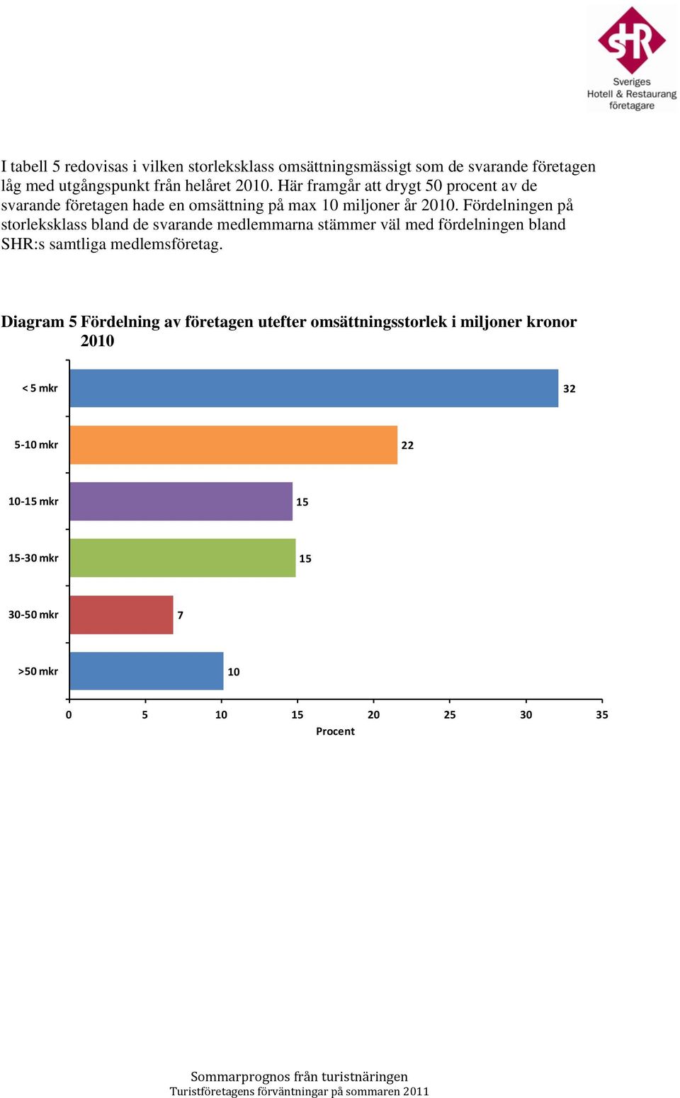 Fördelningen på storleksklass bland de svarande medlemmarna stämmer väl med fördelningen bland SHR:s samtliga medlemsföretag.