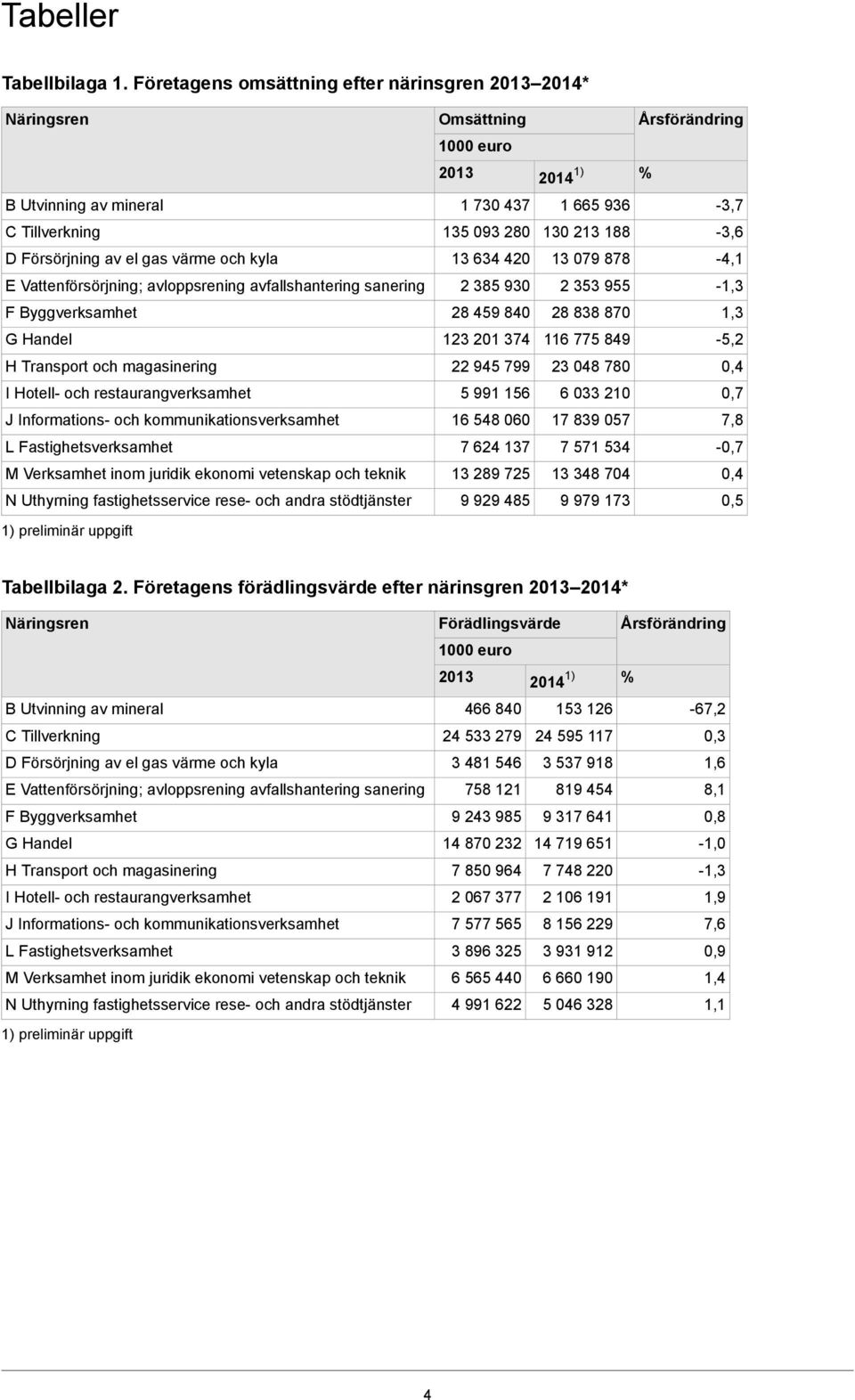 188-3,6 D Försörjning av el gas värme och kyla 13 634 420 13 079 878-4,1 E Vattenförsörjning; avloppsrening avfallshantering sanering 2 385 930 2 353 955-1,3 F Byggverksamhet 28 459 840 28 838 870