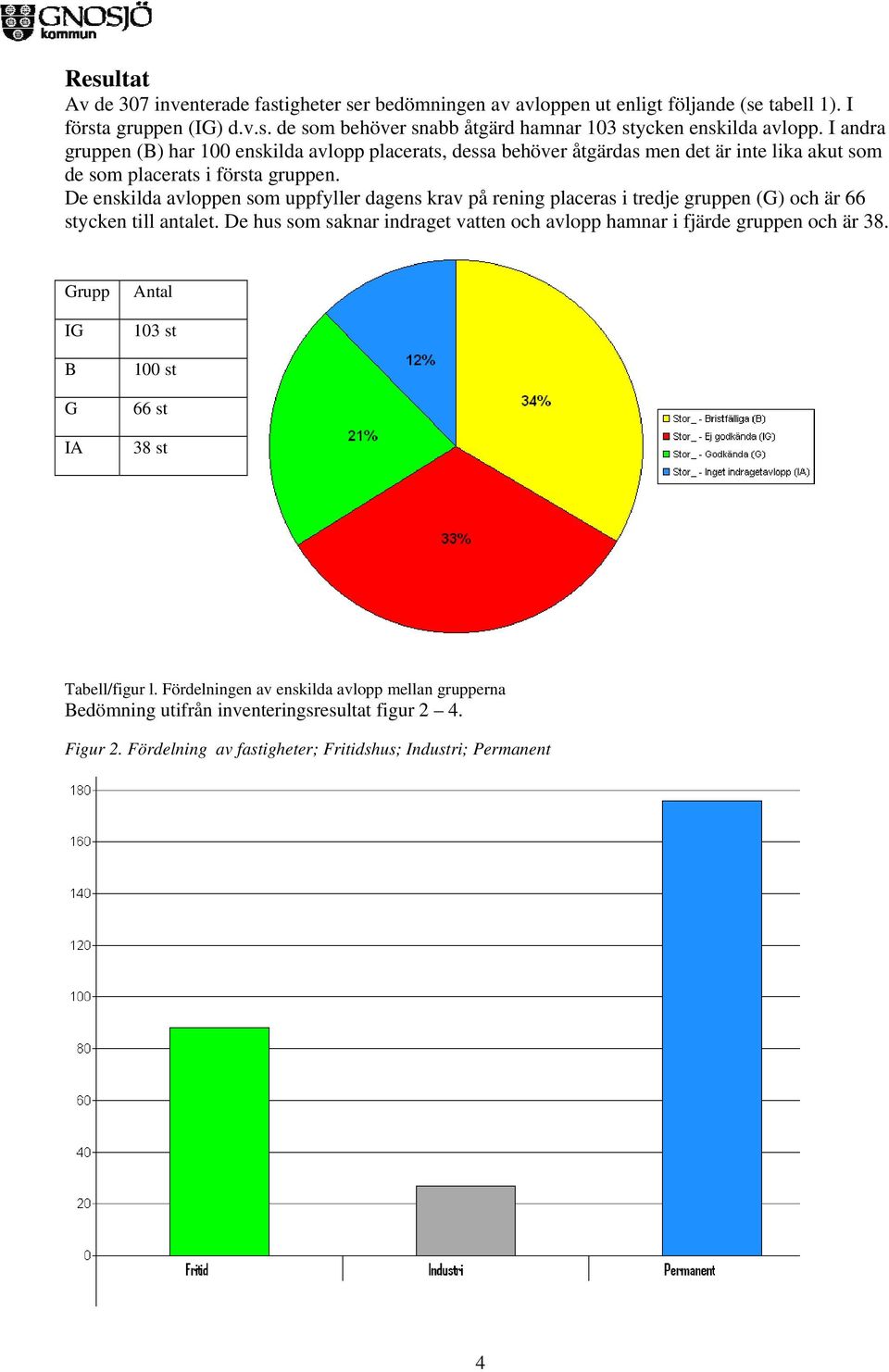 De enskilda avloppen som uppfyller dagens krav på rening placeras i tredje gruppen (G) och är 66 stycken till antalet.