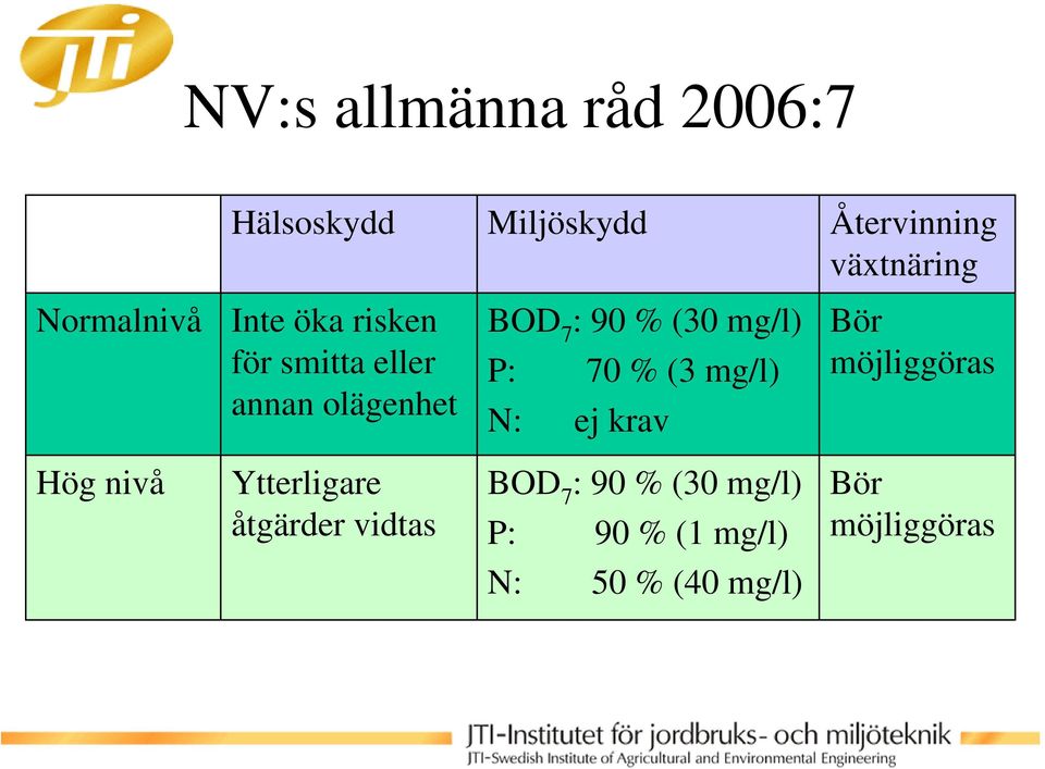 mg/l) P: 70 % (3 mg/l) N: ej krav Bör möjliggöras Hög nivå Ytterligare