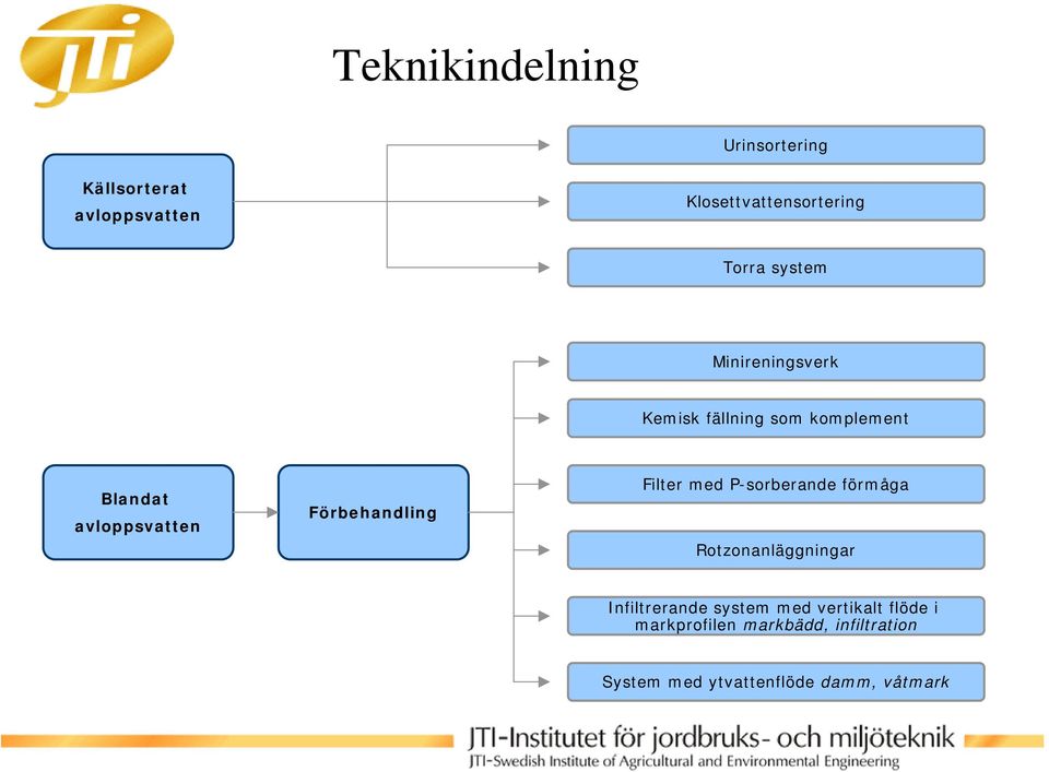 Förbehandling Filter med P-sorberande förmåga Rotzonanläggningar Infiltrerande system