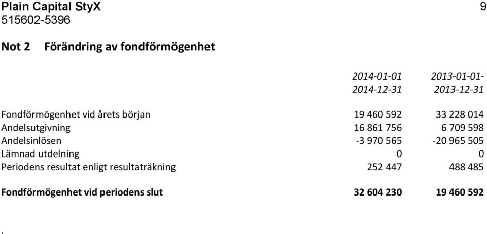 756 6 709 598 Andelsinlösen -3 970 565-20 965 505 Lämnad utdelning 0 0 Periodens resultat