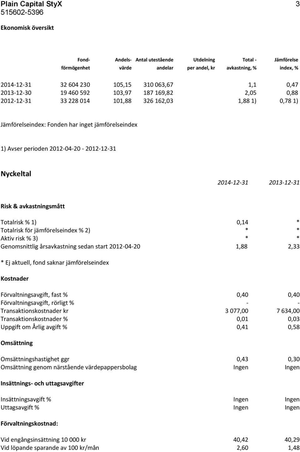 2012-04-20-2012-12-31 Nyckeltal 2014-12-31 2013-12-31 Risk & avkastningsmått Totalrisk % 1) 0,14 * Totalrisk för jämförelseindex % 2) * * Aktiv risk % 3) * * Genomsnittlig årsavkastning sedan start