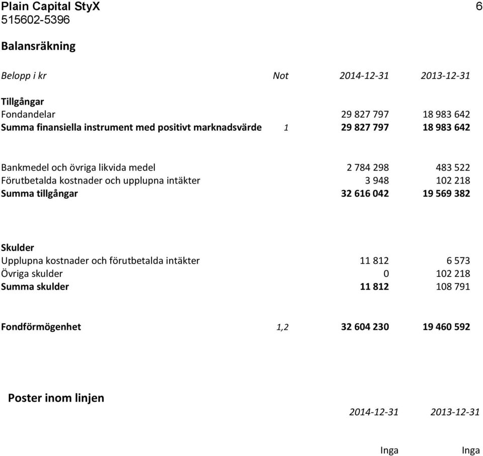 och upplupna intäkter 3 948 102 218 Summa tillgångar 32 616 042 19 569 382 Skulder Upplupna kostnader och förutbetalda intäkter 11 812 6 573