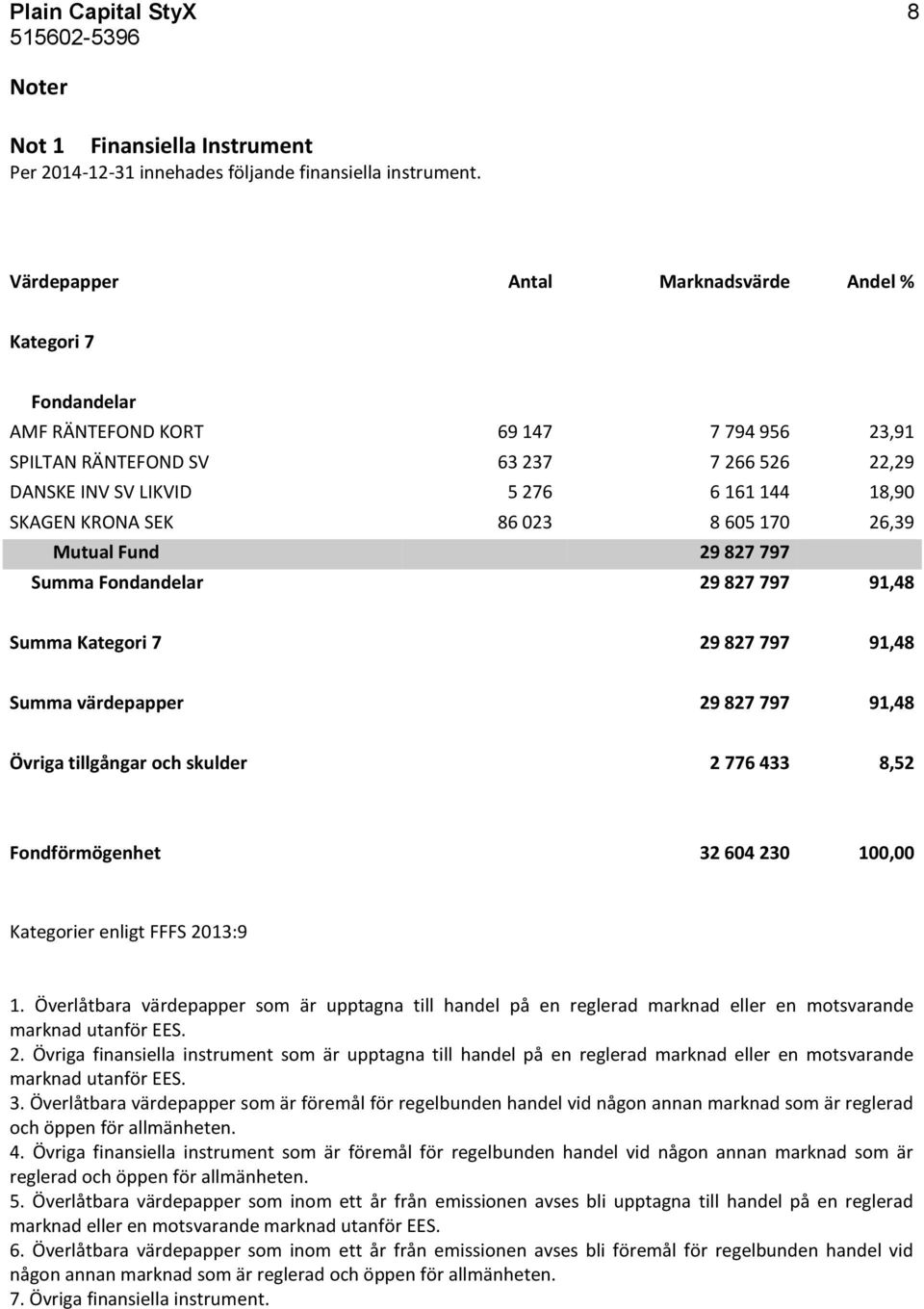 KRONA SEK 86 023 8 605 170 26,39 Mutual Fund 29 827 797 Summa Fondandelar 29 827 797 91,48 Summa Kategori 7 29 827 797 91,48 Summa värdepapper 29 827 797 91,48 Övriga tillgångar och skulder 2 776 433