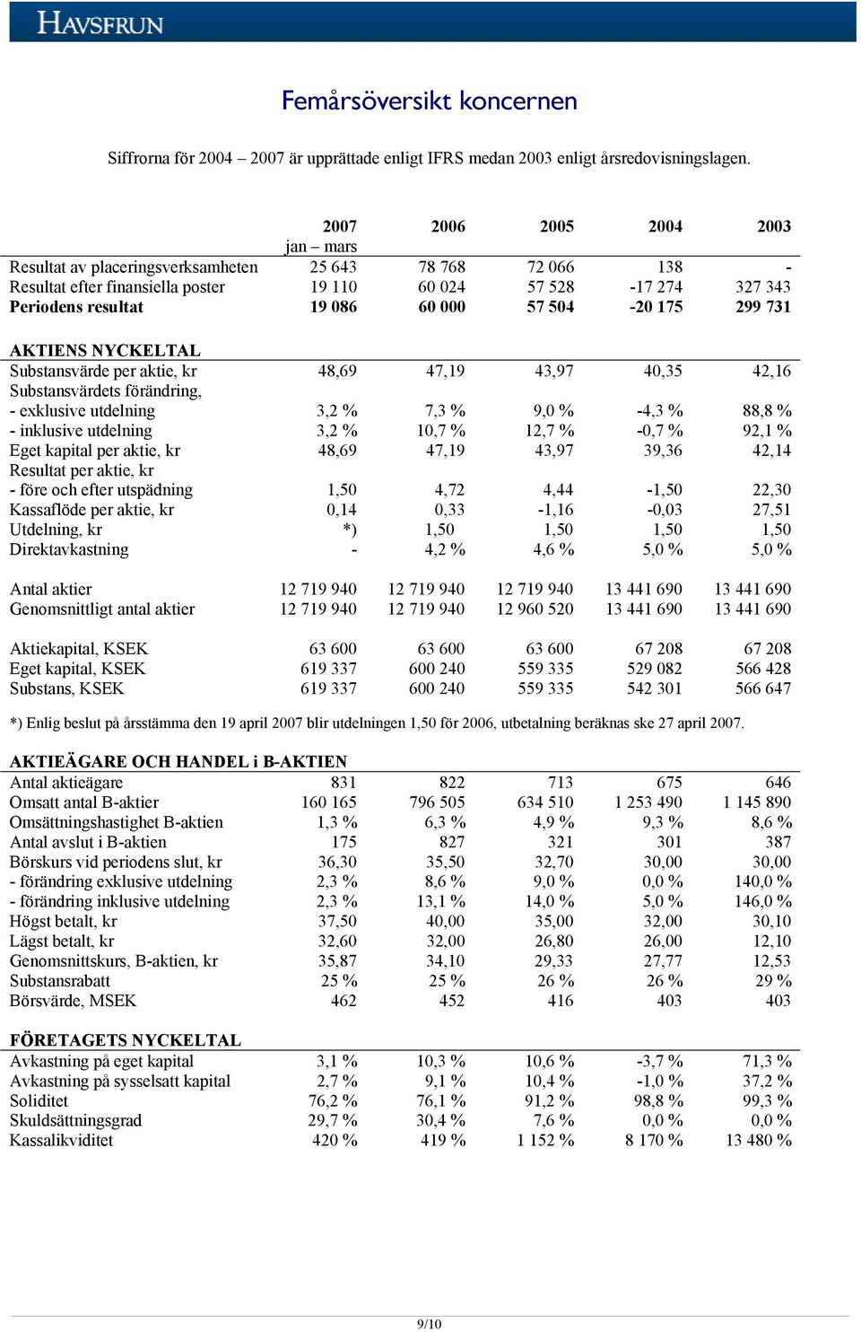 57 504-20 175 299 731 AKTIENS NYCKELTAL Substansvärde per aktie, kr 48,69 47,19 43,97 40,35 42,16 Substansvärdets förändring, - exklusive utdelning 3,2 % 7,3 % 9,0 % -4,3 % 88,8 % - inklusive