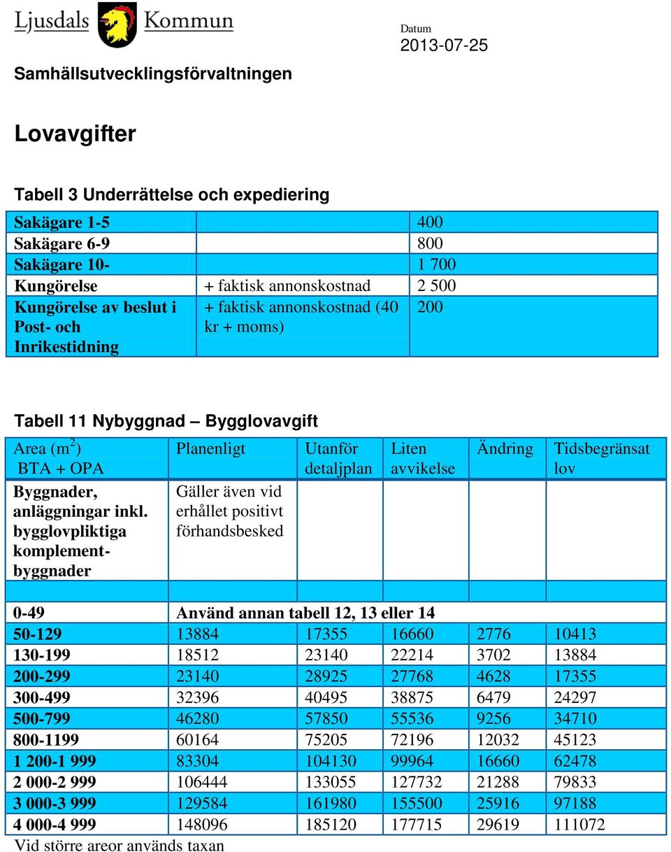 bygglovpliktiga komplementbyggnader Planenligt Gäller även vid erhållet positivt förhandsbesked Utanför Liten avvikelse Ändring Tidsbegränsat lov 0-49 Använd annan tabell 12, 13 eller 14 50-129 13884