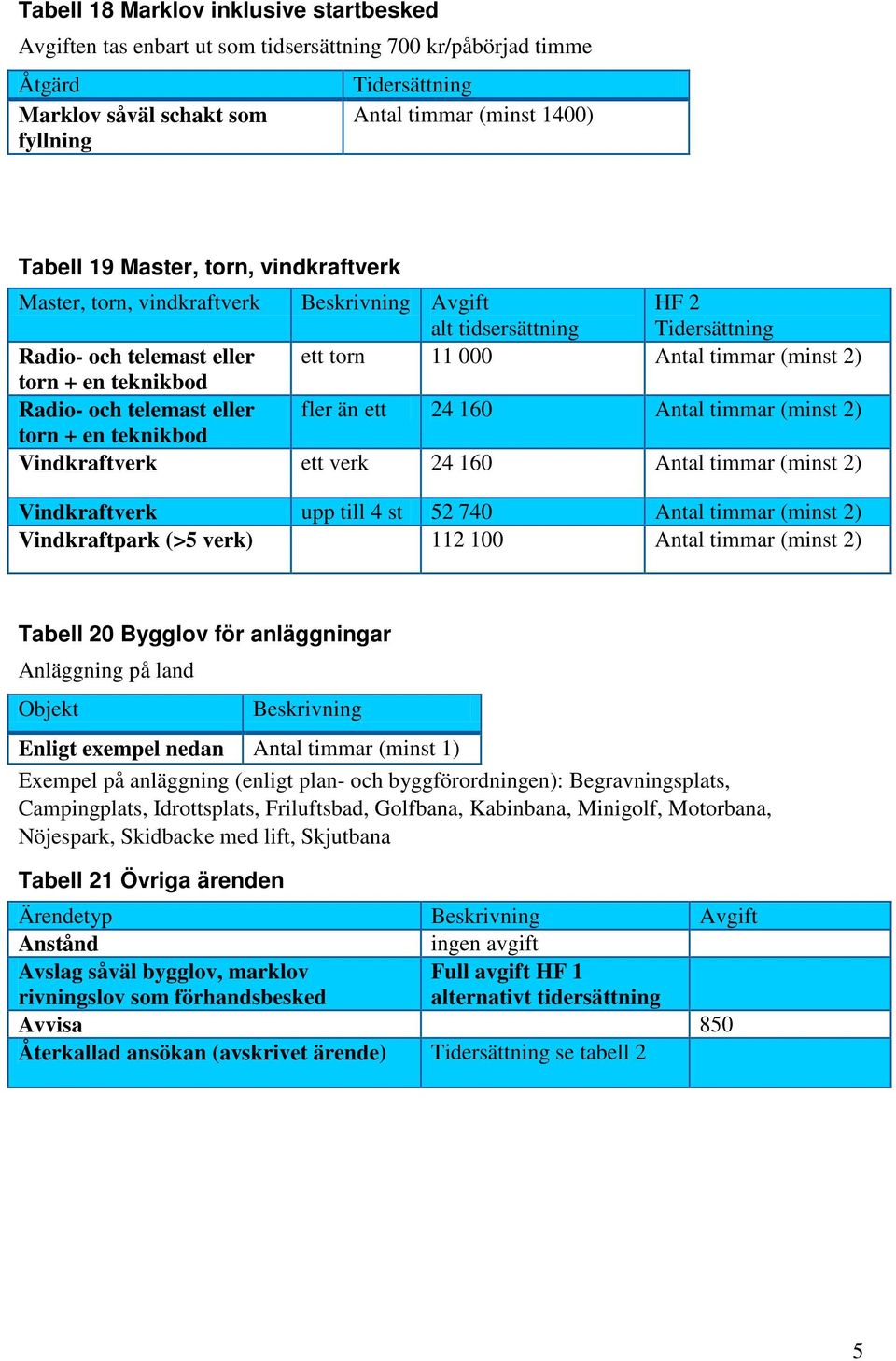 Radio- och telemast eller fler än ett 24 160 Antal timmar (minst 2) torn + en teknikbod Vindkraftverk ett verk 24 160 Antal timmar (minst 2) Vindkraftverk upp till 4 st 52 740 Antal timmar (minst 2)