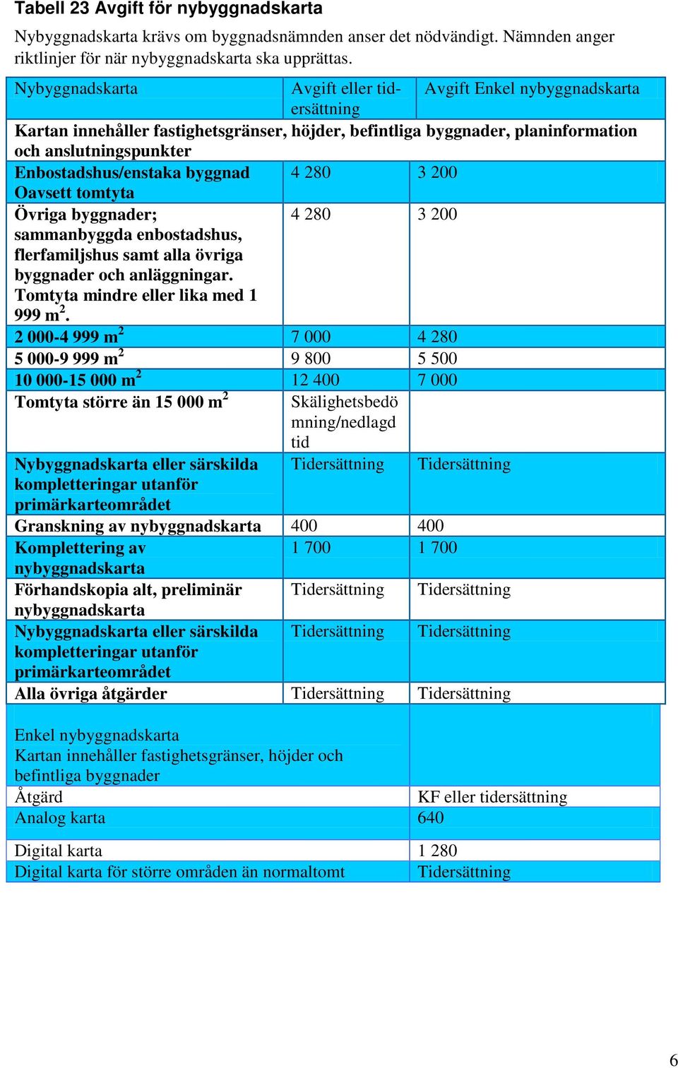 byggnad 4 280 3 200 Oavsett tomtyta Övriga byggnader; 4 280 3 200 sammanbyggda enbostadshus, flerfamiljshus samt alla övriga byggnader och anläggningar. Tomtyta mindre eller lika med 1 999 m 2.