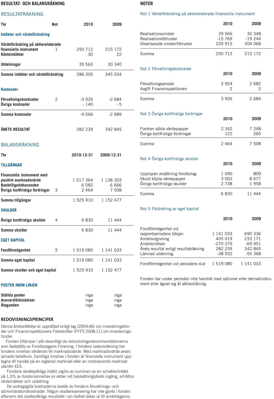 Utdelningar 35 563 30 340 Summa intäkter och värdeförändring 286 305 345 534 Not 2 Förvaltningskostnader Kostnader Förvaltningskostnader 2-3 926-2 684 Övriga kostnader - 140-5 Förvaltningsarvode 3