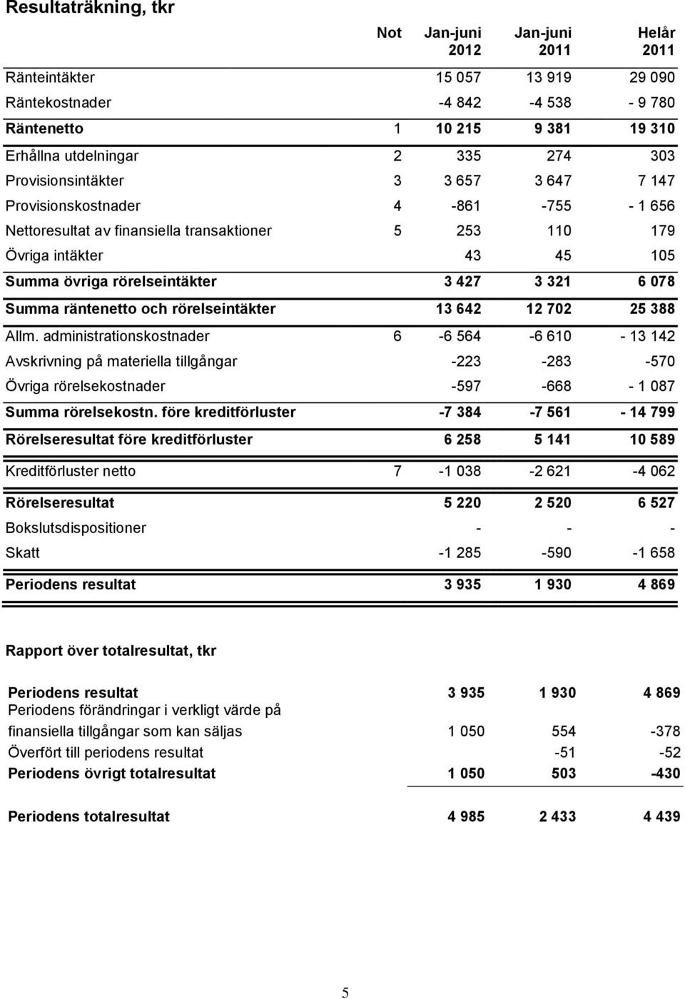 321 6 078 Summa räntenetto och rörelseintäkter 13 642 12 702 25 388 Allm.