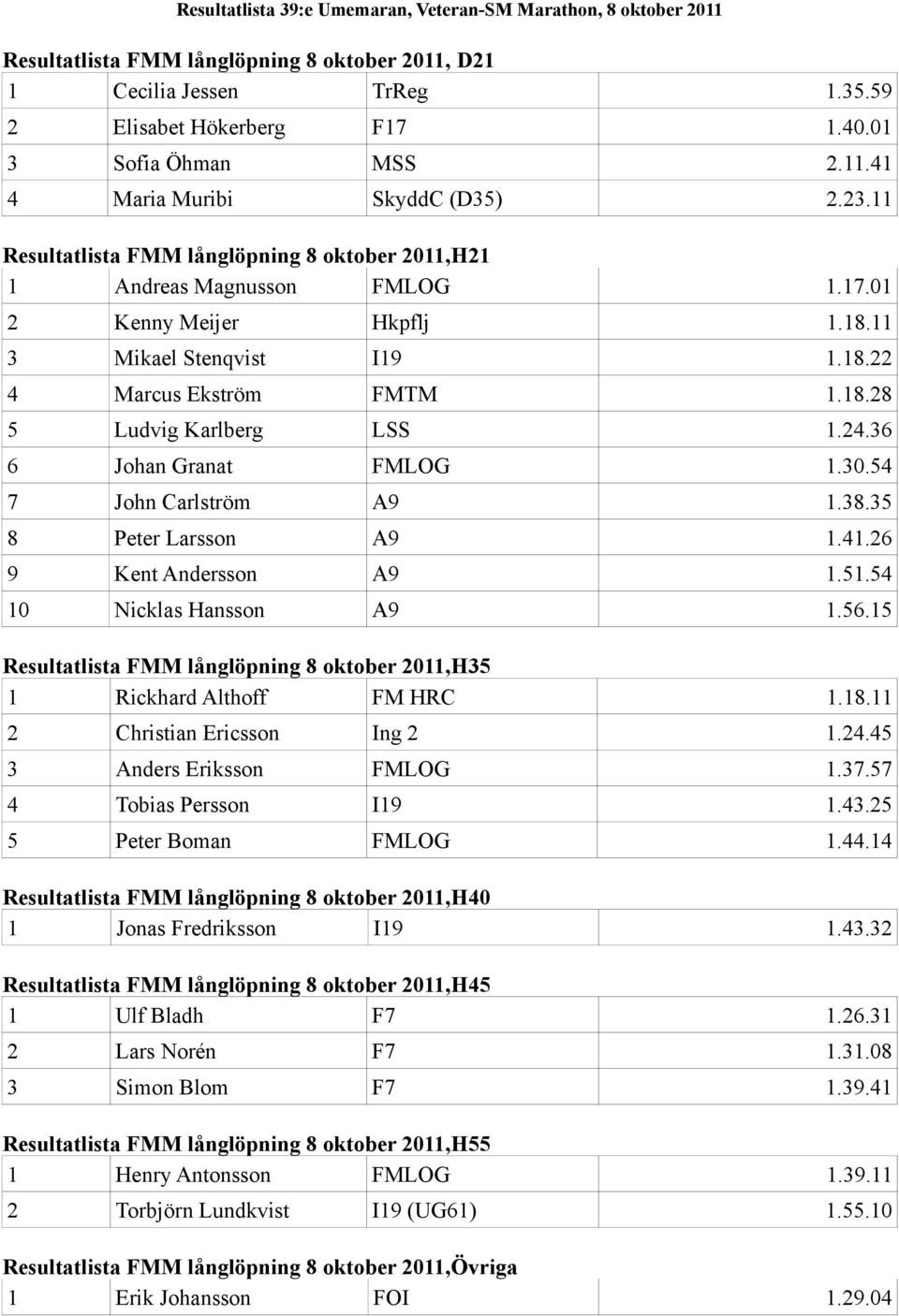 24.36 6 Johan Granat FMLOG 1.30.54 7 John Carlström A9 1.38.35 8 Peter Larsson A9 1.41.26 9 Kent Andersson A9 1.51.54 10 Nicklas Hansson A9 1.56.