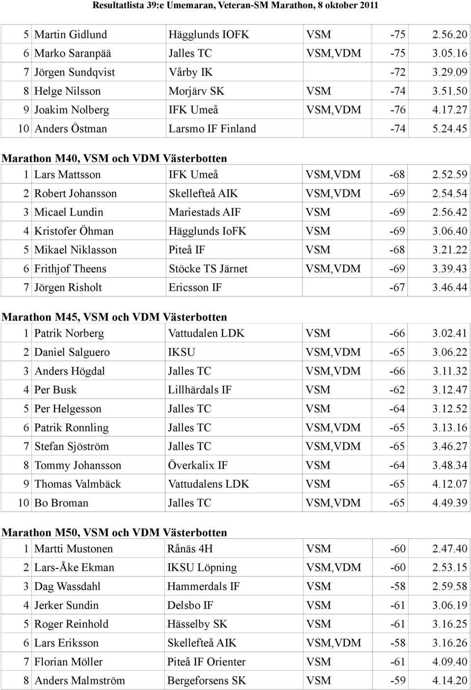59 2 Robert Johansson Skellefteå AIK VSM,VDM -69 2.54.54 3 Micael Lundin Mariestads AIF VSM -69 2.56.42 4 Kristofer Öhman Hägglunds IoFK VSM -69 3.06.40 5 Mikael Niklasson Piteå IF VSM -68 3.21.
