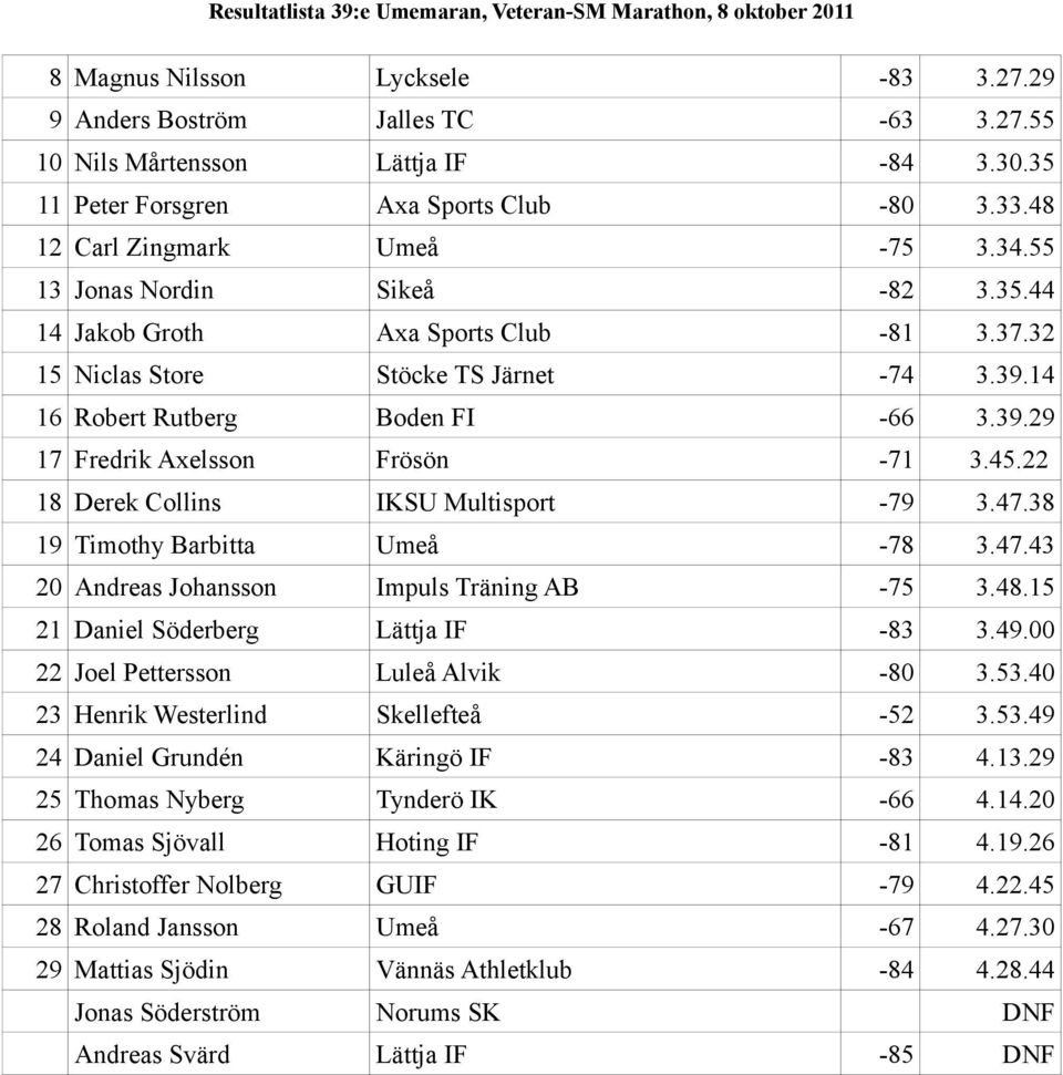 22 18 Derek Collins IKSU Multisport -79 3.47.38 19 Timothy Barbitta Umeå -78 3.47.43 20 Andreas Johansson Impuls Träning AB -75 3.48.15 21 Daniel Söderberg Lättja IF -83 3.49.