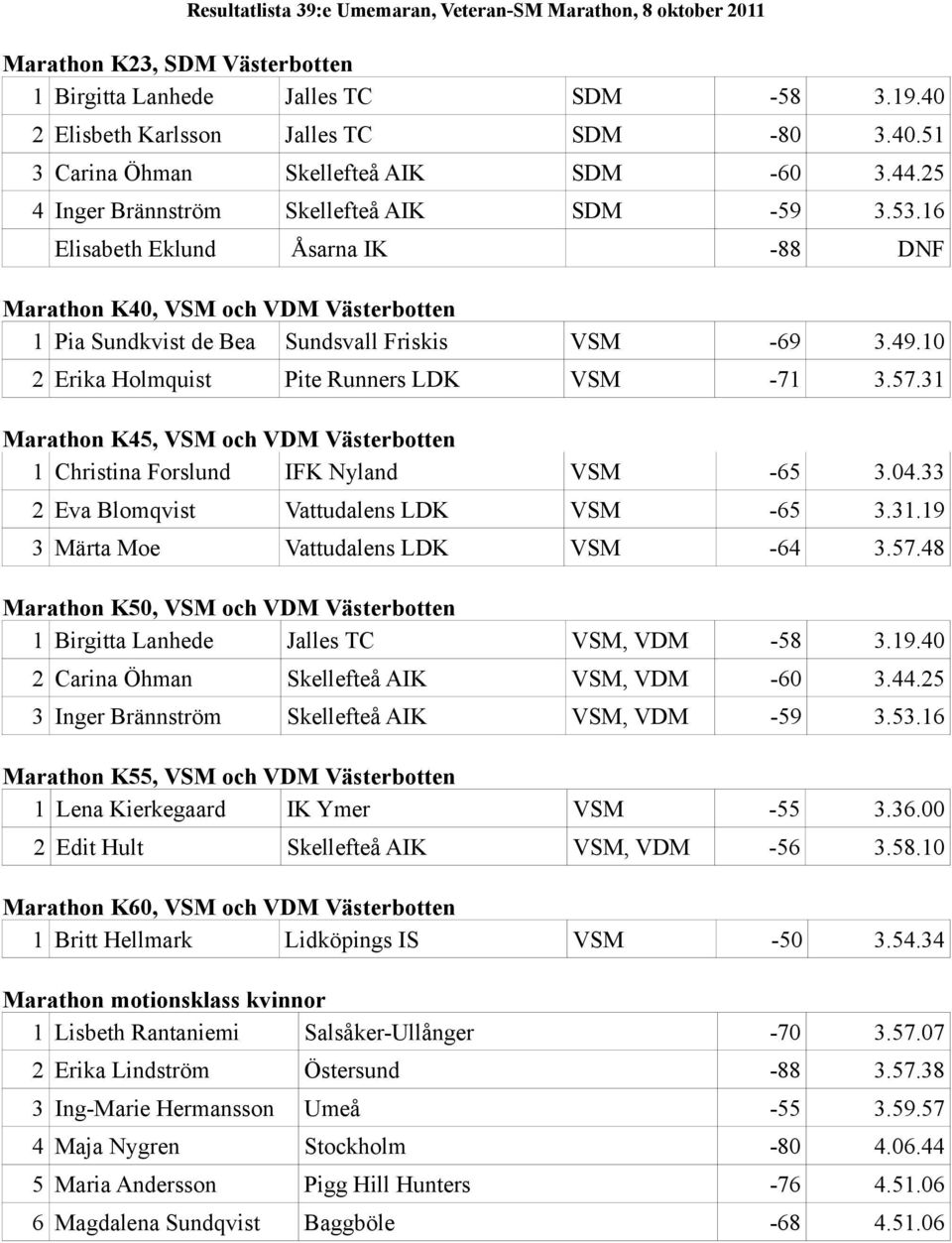 10 2 Erika Holmquist Pite Runners LDK VSM -71 3.57.31 Marathon K45, VSM och VDM Västerbotten 1 Christina Forslund IFK Nyland VSM -65 3.04.33 2 Eva Blomqvist Vattudalens LDK VSM -65 3.31.19 3 Märta Moe Vattudalens LDK VSM -64 3.