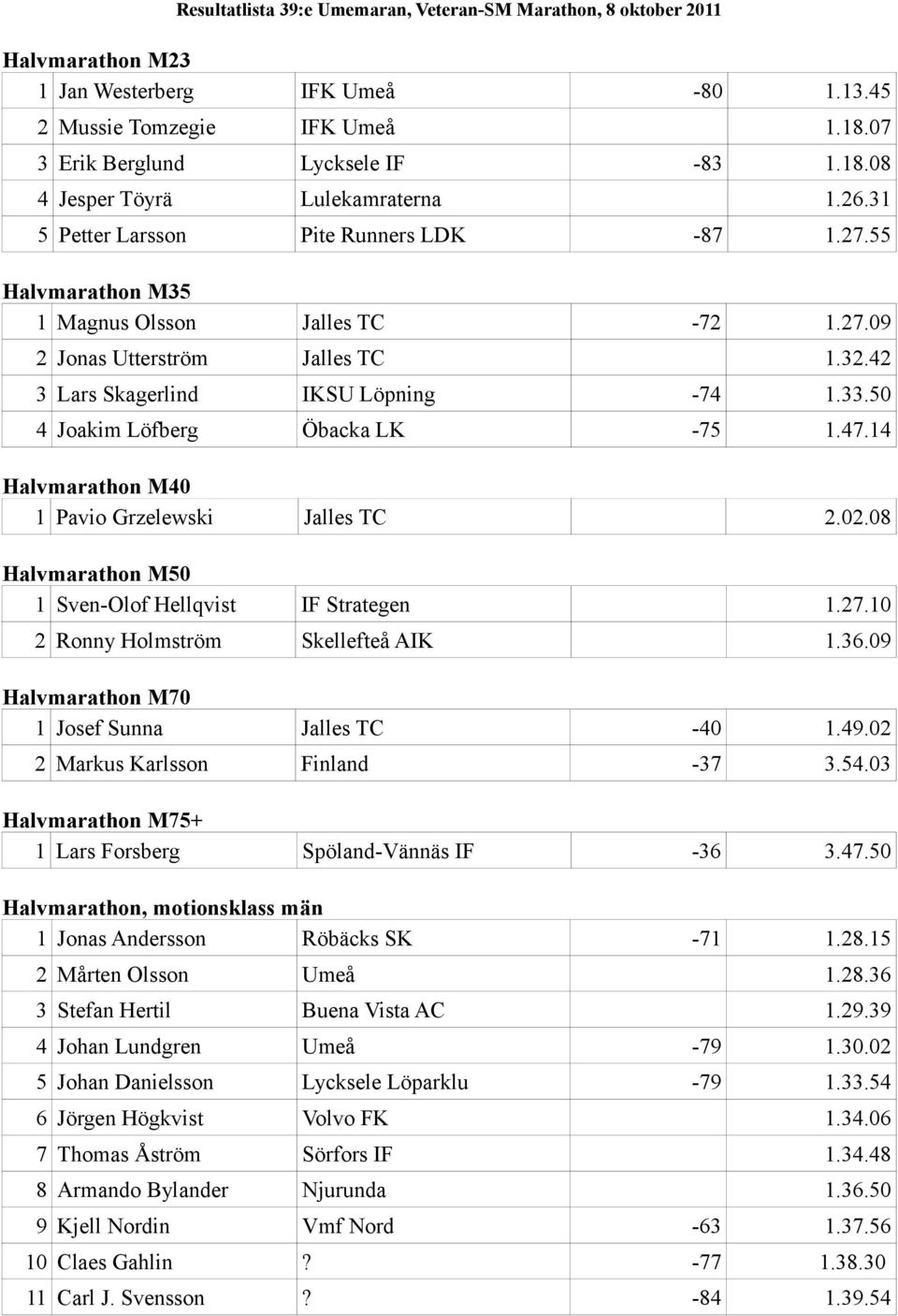 50 4 Joakim Löfberg Öbacka LK -75 1.47.14 Halvmarathon M40 1 Pavio Grzelewski Jalles TC 2.02.08 Halvmarathon M50 1 Sven-Olof Hellqvist IF Strategen 1.27.10 2 Ronny Holmström Skellefteå AIK 1.36.