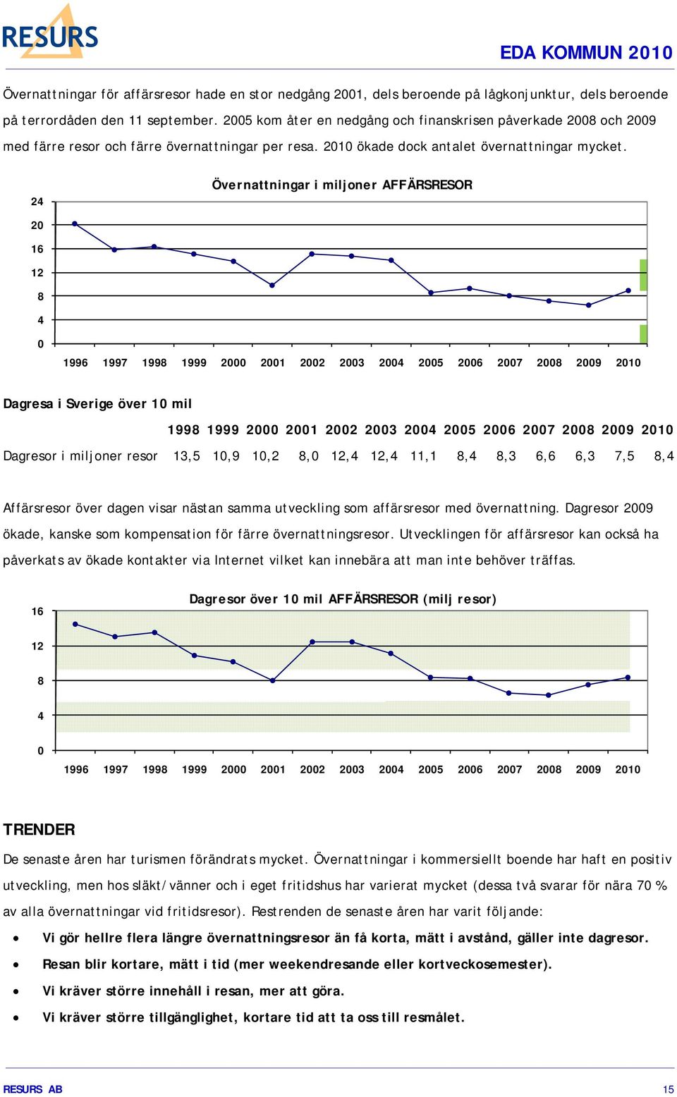 24 Övernattningar i miljoner AFFÄRSRESOR 20 16 12 8 4 0 1996 1997 1998 1999 2000 2001 2002 2003 2004 2005 2006 2007 2008 2009 2010 Dagresa i Sverige över 10 mil 1998 1999 2000 2001 2002 2003 2004
