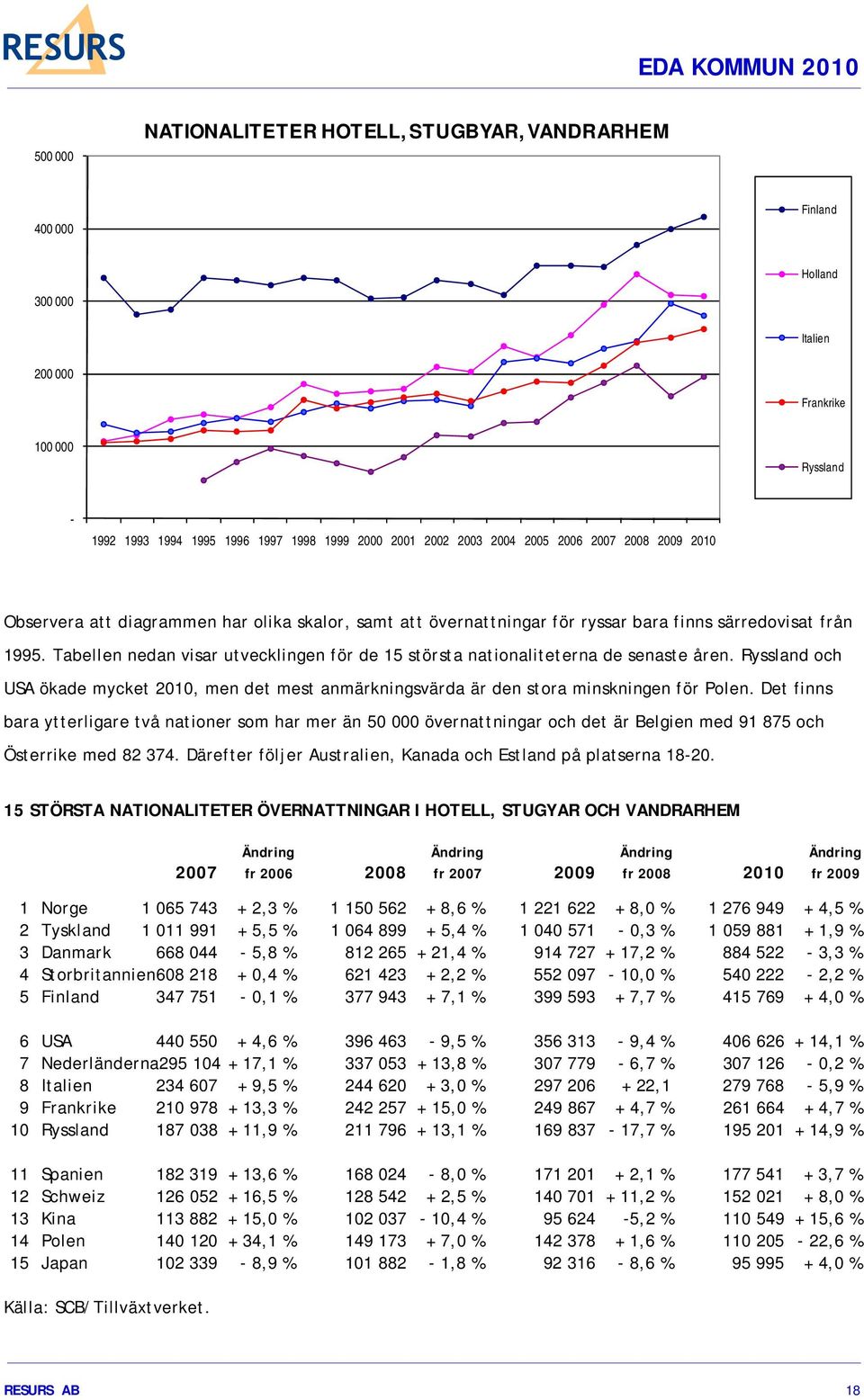 Tabellen nedan visar utvecklingen för de 15 största nationaliteterna de senaste åren. Ryssland och USA ökade mycket 2010, men det mest anmärkningsvärda är den stora minskningen för Polen.