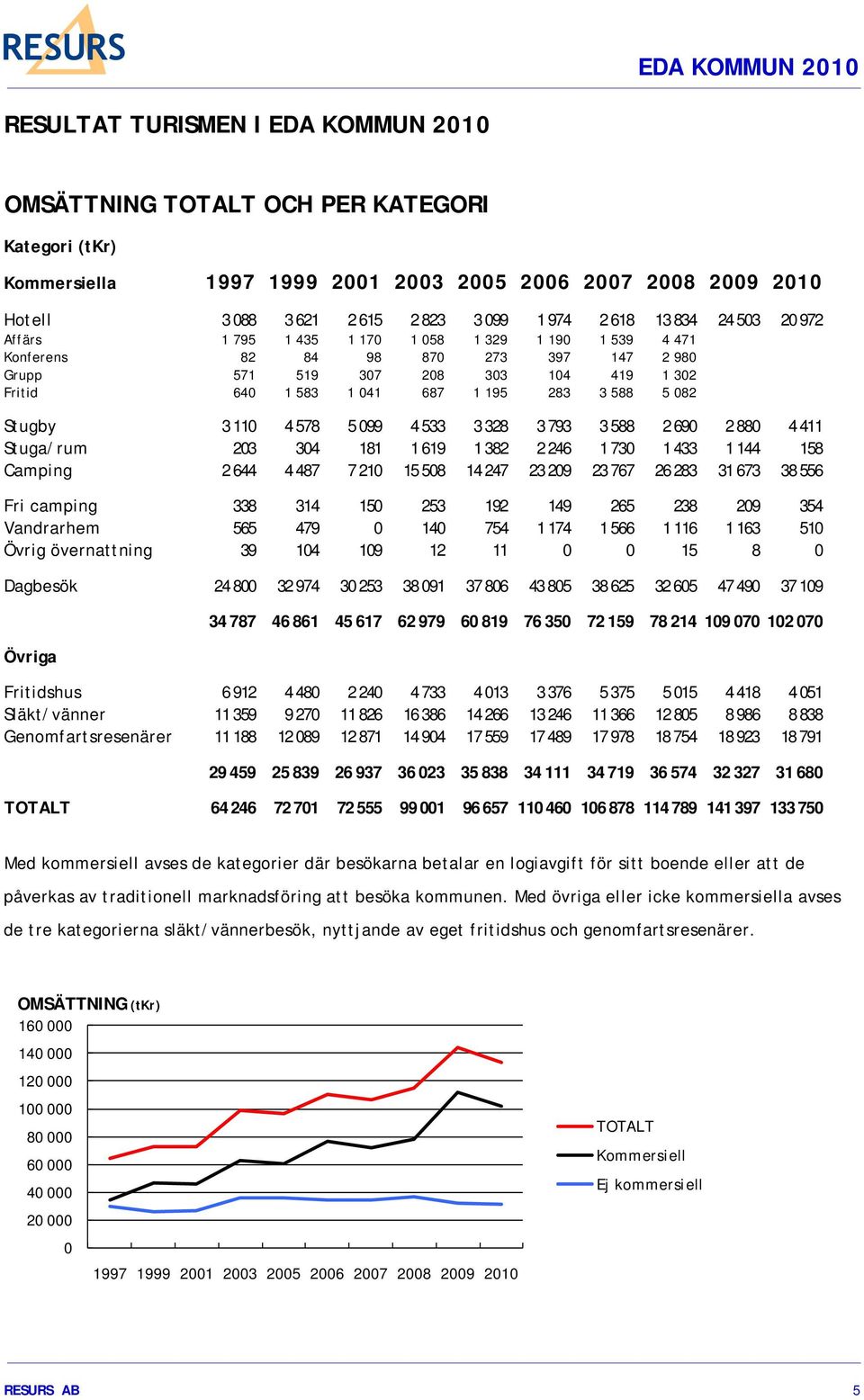 5 082 Stugby 3 110 4 578 5 099 4 533 3 328 3 793 3 588 2 690 2 880 4 411 Stuga/rum 203 304 181 1 619 1 382 2 246 1 730 1 433 1 144 158 Camping 2 644 4 487 7 210 15 508 14 247 23 209 23 767 26 283 31