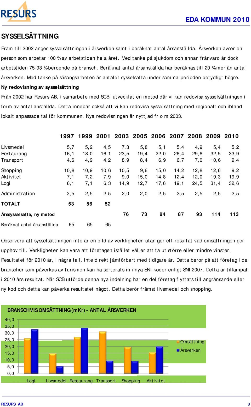 Med tanke på säsongsarbeten är antalet sysselsatta under sommarperioden betydligt högre.