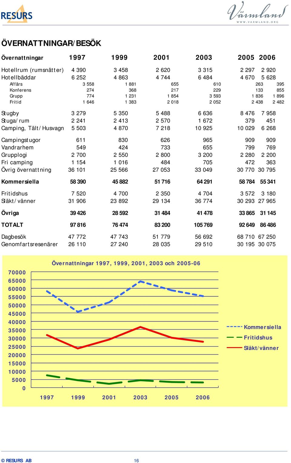 1 672 379 451 Camping, Tält/Husvagn 5 503 4 870 7 218 10 925 10 029 6 268 Campingstugor 611 830 626 965 909 909 Vandrarhem 549 424 733 655 799 769 Grupplogi 2 700 2 550 2 800 3 200 2 280 2 200 Fri
