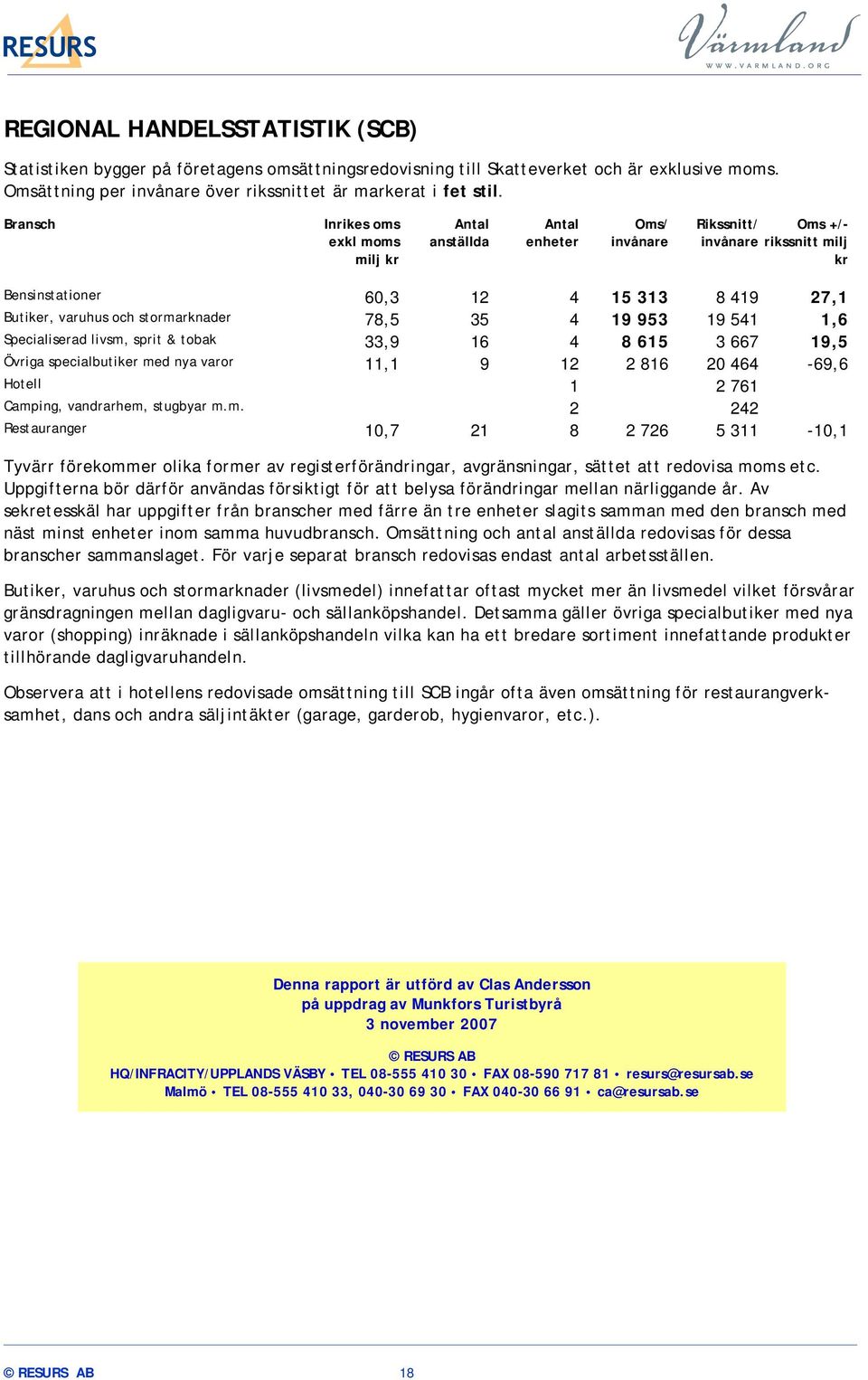 stormarknader 78,5 35 4 19 953 19 541 1,6 Specialiserad livsm, sprit & tobak 33,9 16 4 8 615 3 667 19,5 Övriga specialbutiker med nya varor 11,1 9 12 2 816 20 464-69,6 Hotell 1 2 761 Camping,