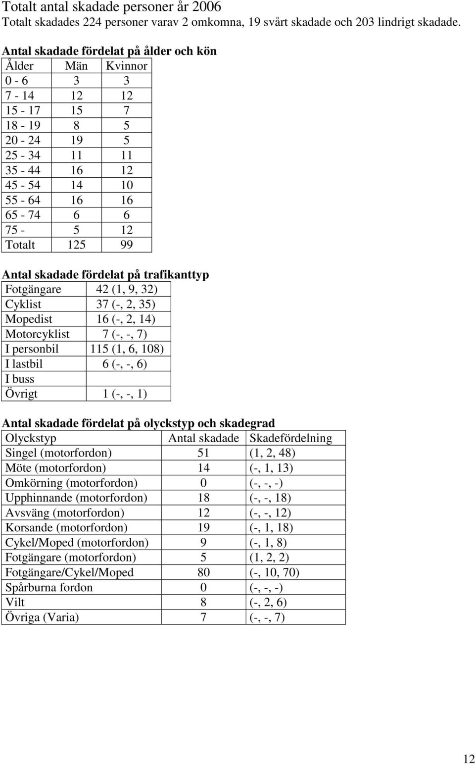 14) Motorcyklist 7 (-, -, 7) I personbil 115 (1, 6, 108) I lastbil 6 (-, -, 6) I buss Övrigt 1 (-, -, 1) Singel (motorfordon) 51 (1, 2, 48) Möte (motorfordon) 14 (-, 1, 13) Upphinnande (motorfordon)