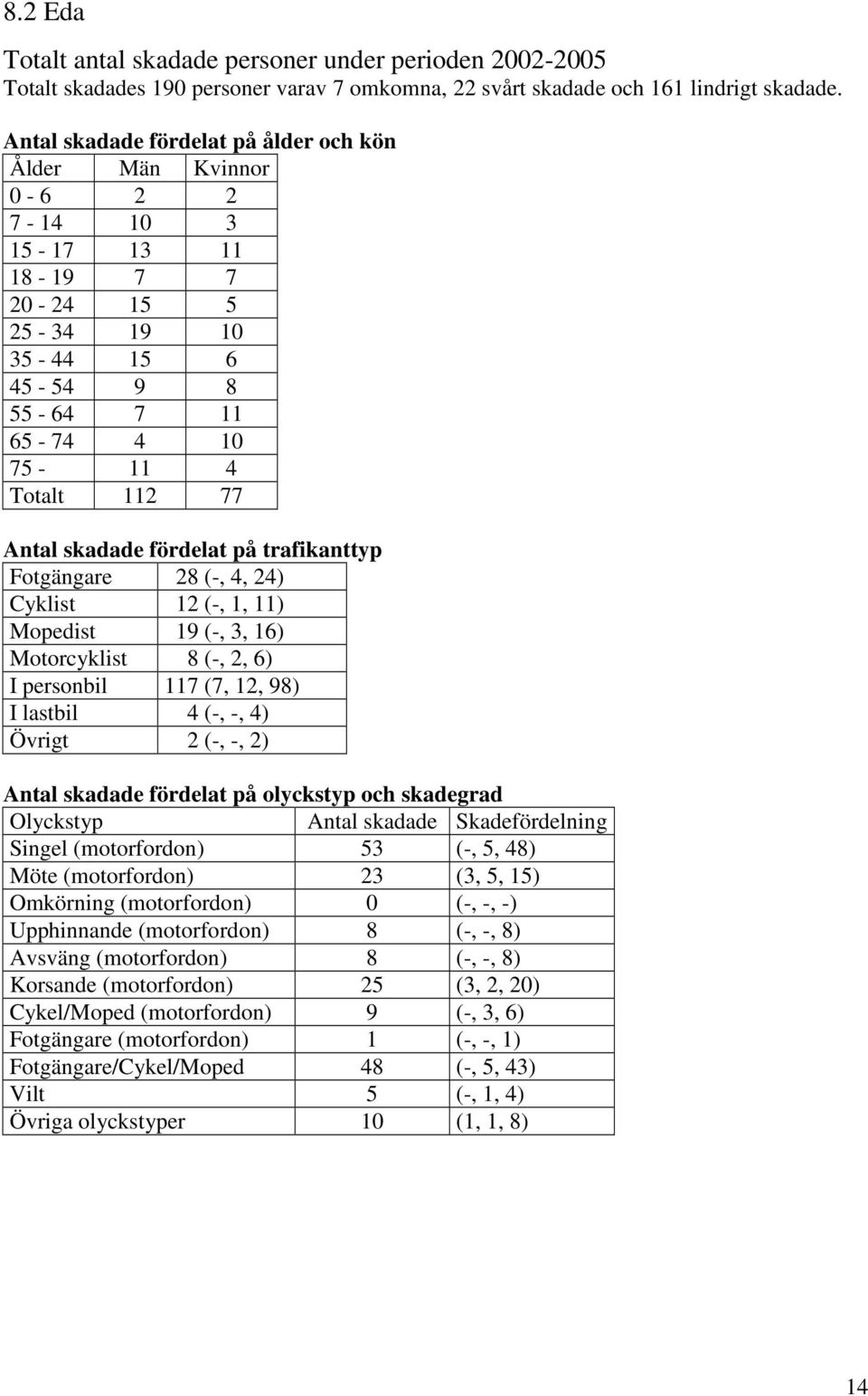 16) Motorcyklist 8 (-, 2, 6) I personbil 117 (7, 12, 98) I lastbil 4 (-, -, 4) Övrigt 2 (-, -, 2) Singel (motorfordon) 53 (-, 5, 48) Möte (motorfordon) 23 (3, 5, 15) Upphinnande (motorfordon) 8