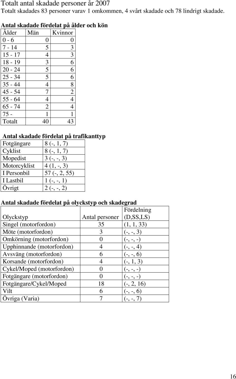 Motorcyklist 4 (1, -, 3) I Personbil 57 (-, 2, 55) I Lastbil 1 (-, -, 1) Övrigt 2 (-, -, 2) Fördelning Antal personer (D,SS,LS) Singel (motorfordon) 35 (1, 1, 33) Möte (motorfordon) 3 (-, -,