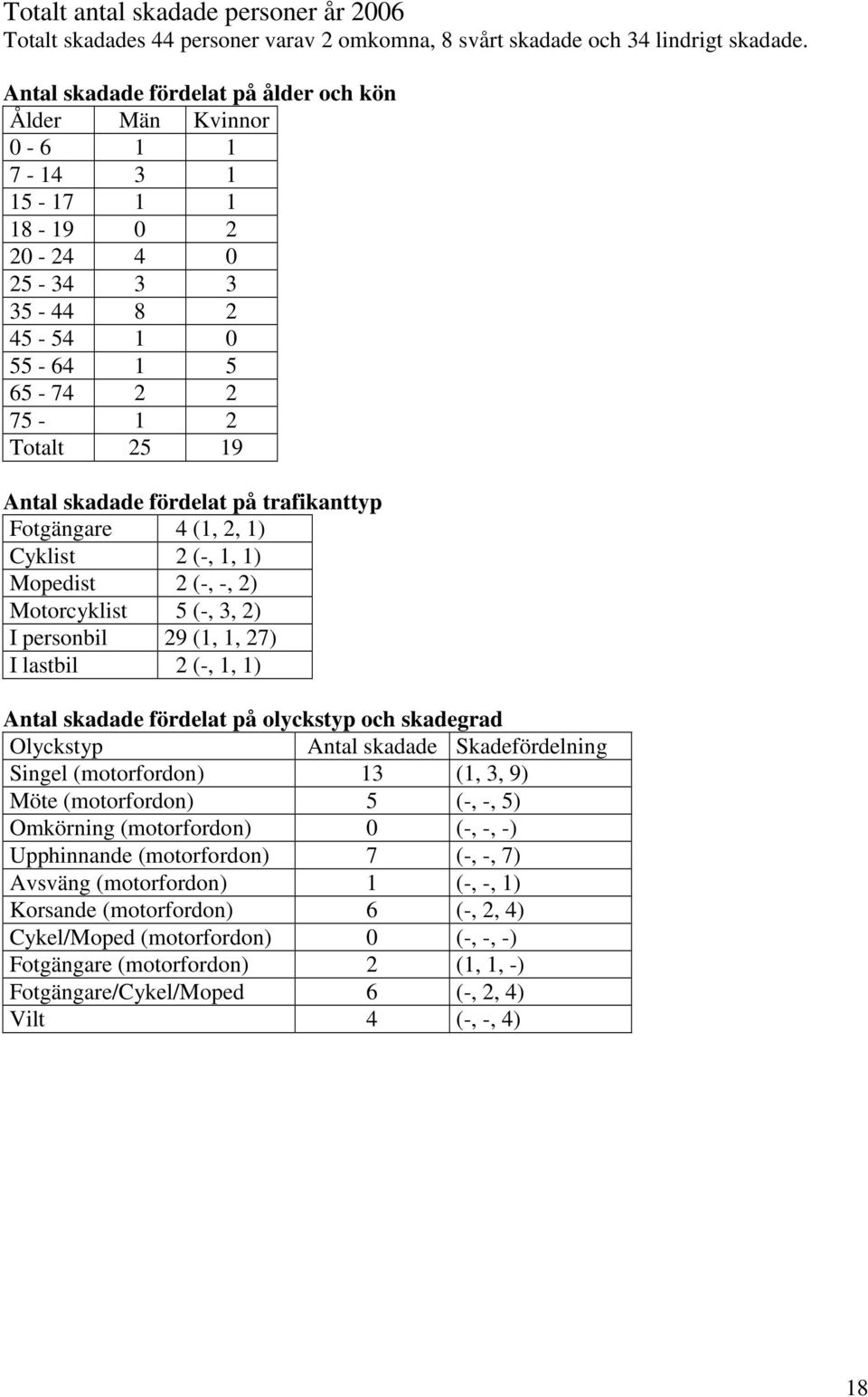 2 (-, -, 2) Motorcyklist 5 (-, 3, 2) I personbil 29 (1, 1, 27) I lastbil 2 (-, 1, 1) Singel (motorfordon) 13 (1, 3, 9) Möte (motorfordon) 5 (-, -, 5) Upphinnande