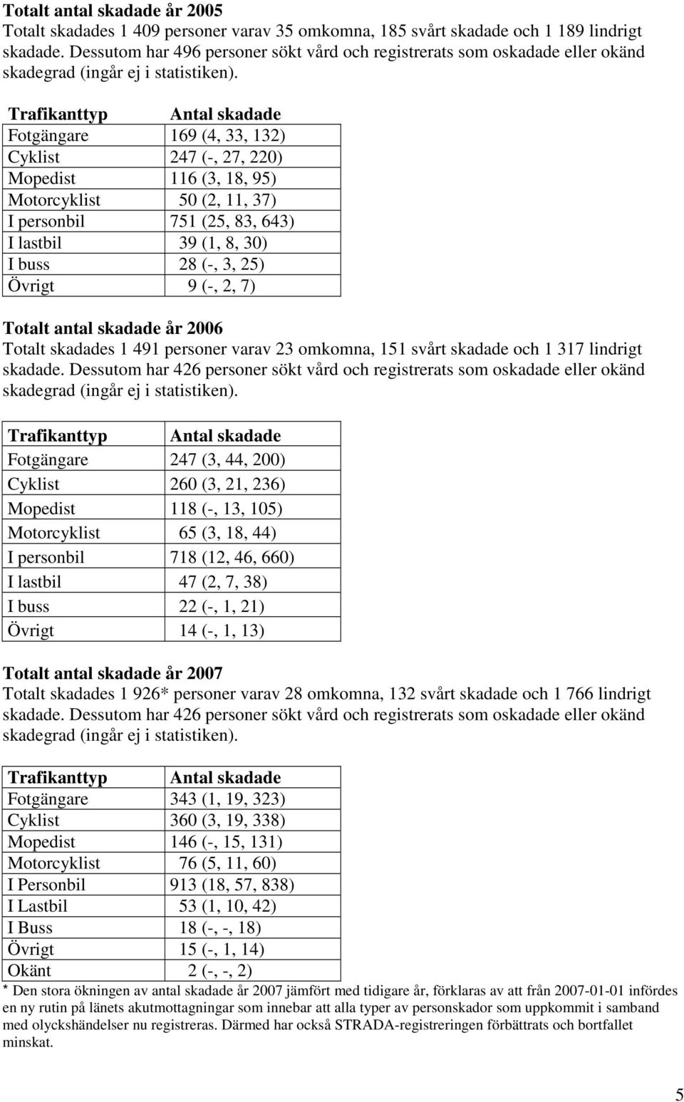 Trafikanttyp Antal skadade Fotgängare 169 (4, 33, 132) Cyklist 247 (-, 27, 220) Mopedist 116 (3, 18, 95) Motorcyklist 50 (2, 11, 37) I personbil 751 (25, 83, 643) I lastbil 39 (1, 8, 30) I buss 28