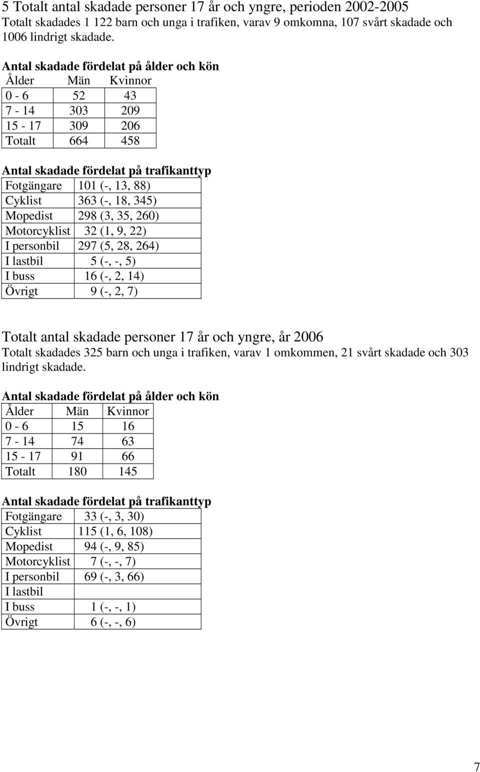 (-, -, 5) I buss 16 (-, 2, 14) Övrigt 9 (-, 2, 7) Totalt antal skadade personer 17 år och yngre, år 2006 Totalt skadades 325 barn och unga i trafiken, varav 1 omkommen, 21 svårt skadade och 303