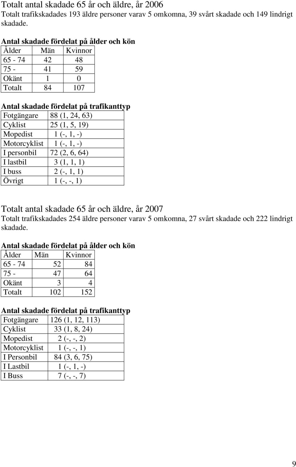 1, 1) I buss 2 (-, 1, 1) Övrigt 1 (-, -, 1) Totalt antal skadade 65 år och äldre, år 2007 Totalt trafikskadades 254 äldre personer varav 5 omkomna, 27 svårt skadade och 222 lindrigt