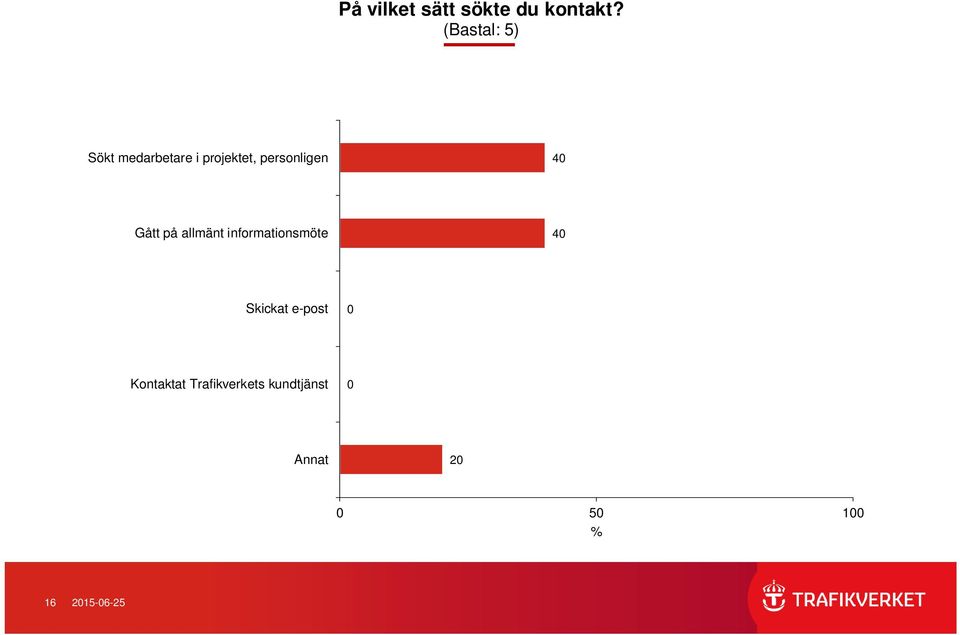 personligen 4 Gått på allmänt informationsmöte 4