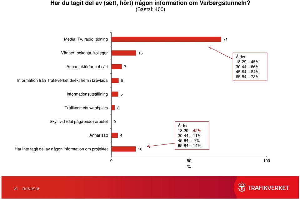 direkt hem i brevlåda 5 7 16 Ålder 18-29 45% 3-44 66% 45-64 84% 65-84 73% Informationsutställning 5 Trafikverkets