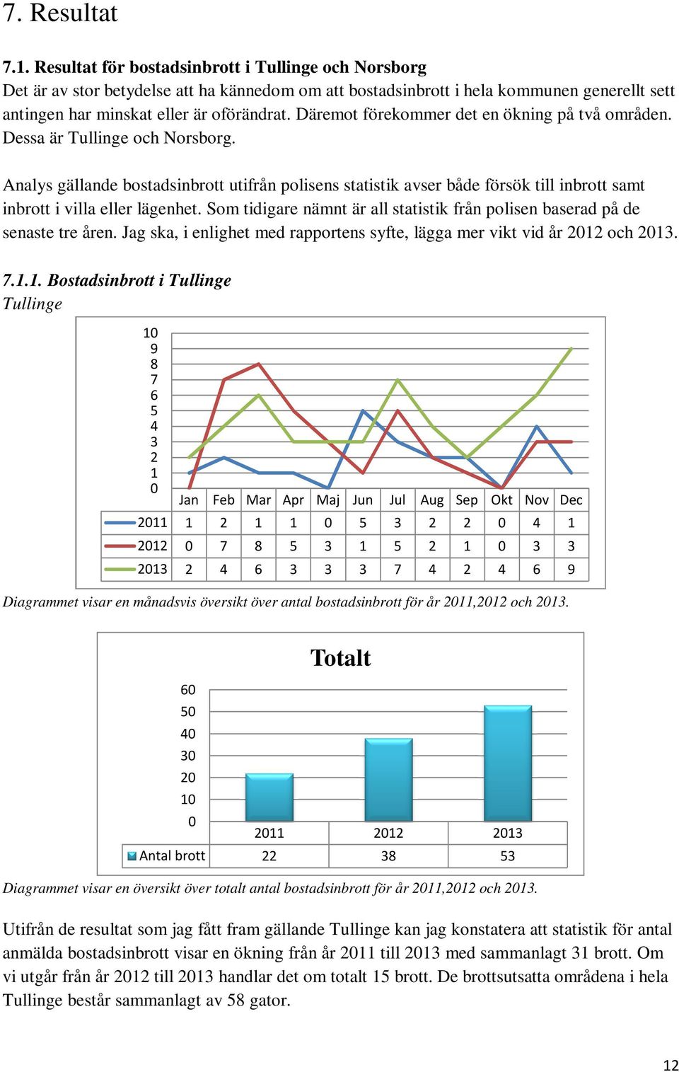 Däremot förekommer det en ökning på två områden. Dessa är Tullinge och Norsborg.