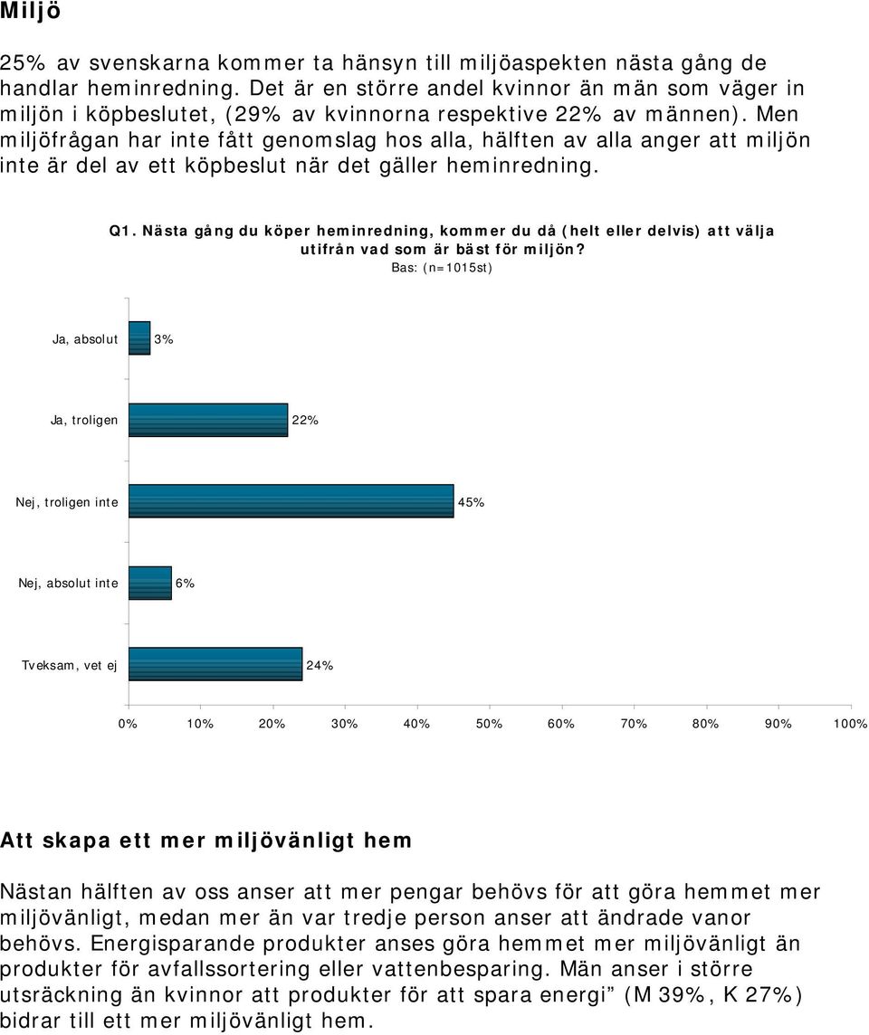 Men miljöfrågan har inte fått genomslag hos alla, hälften av alla anger att miljön inte är del av ett köpbeslut när det gäller heminredning. Q1.